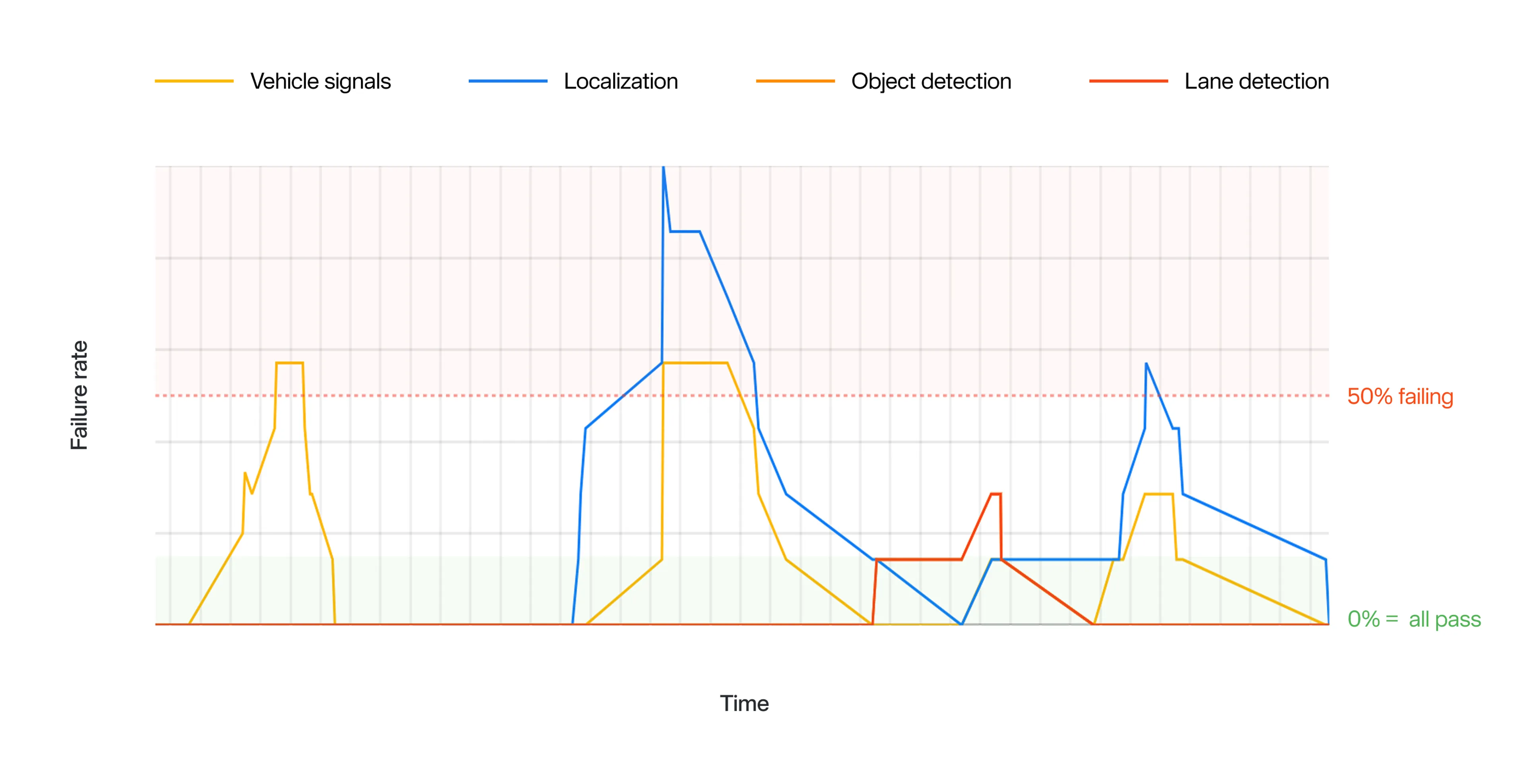 Line chart showing failure rates over time for four autonomous vehicle metrics: vehicle signals, localization, object detection, and lane detection, with a 50% failure threshold marked