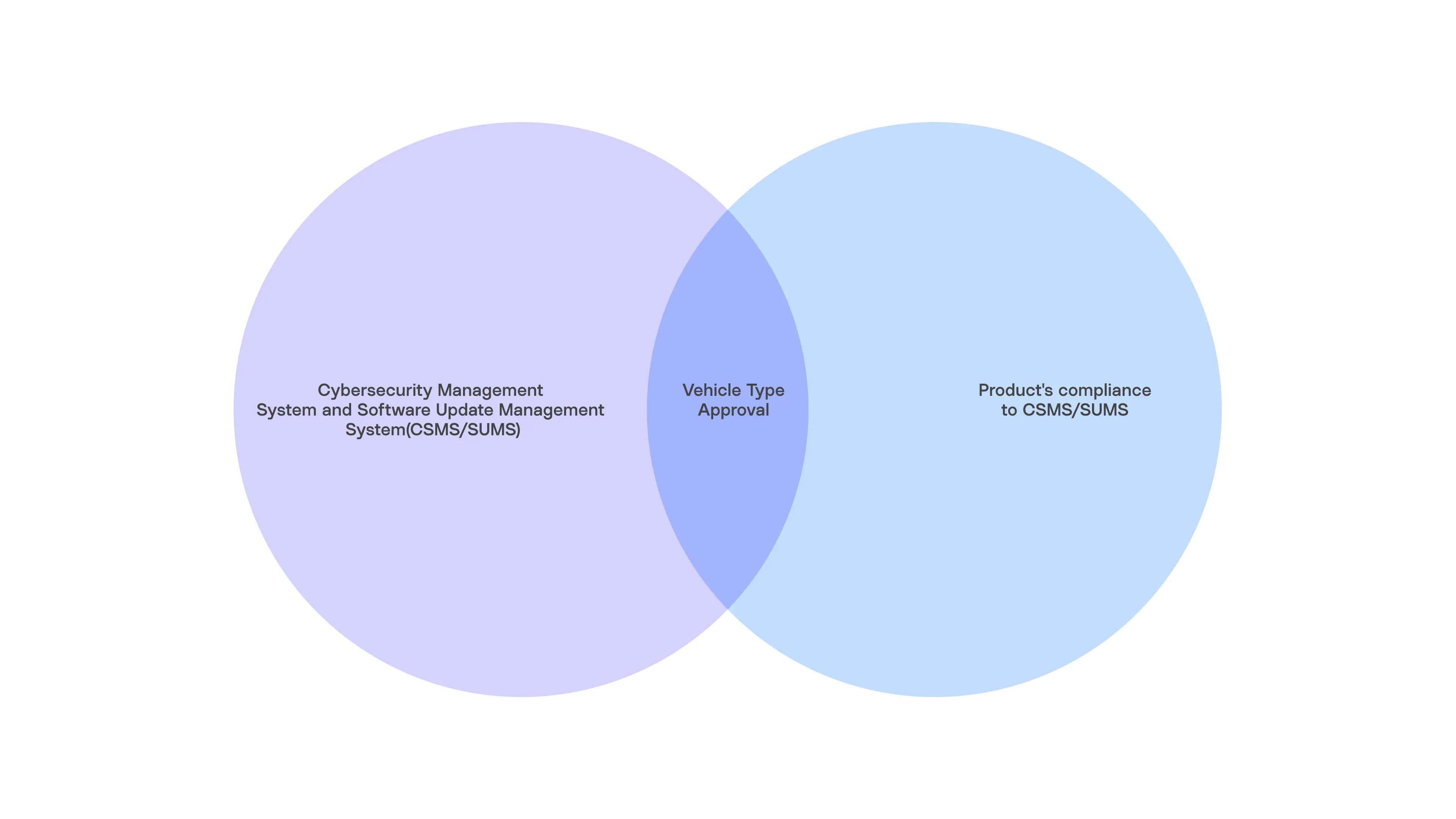 Blog Post Iso Sae 21434 Cybersecurity Image 3
