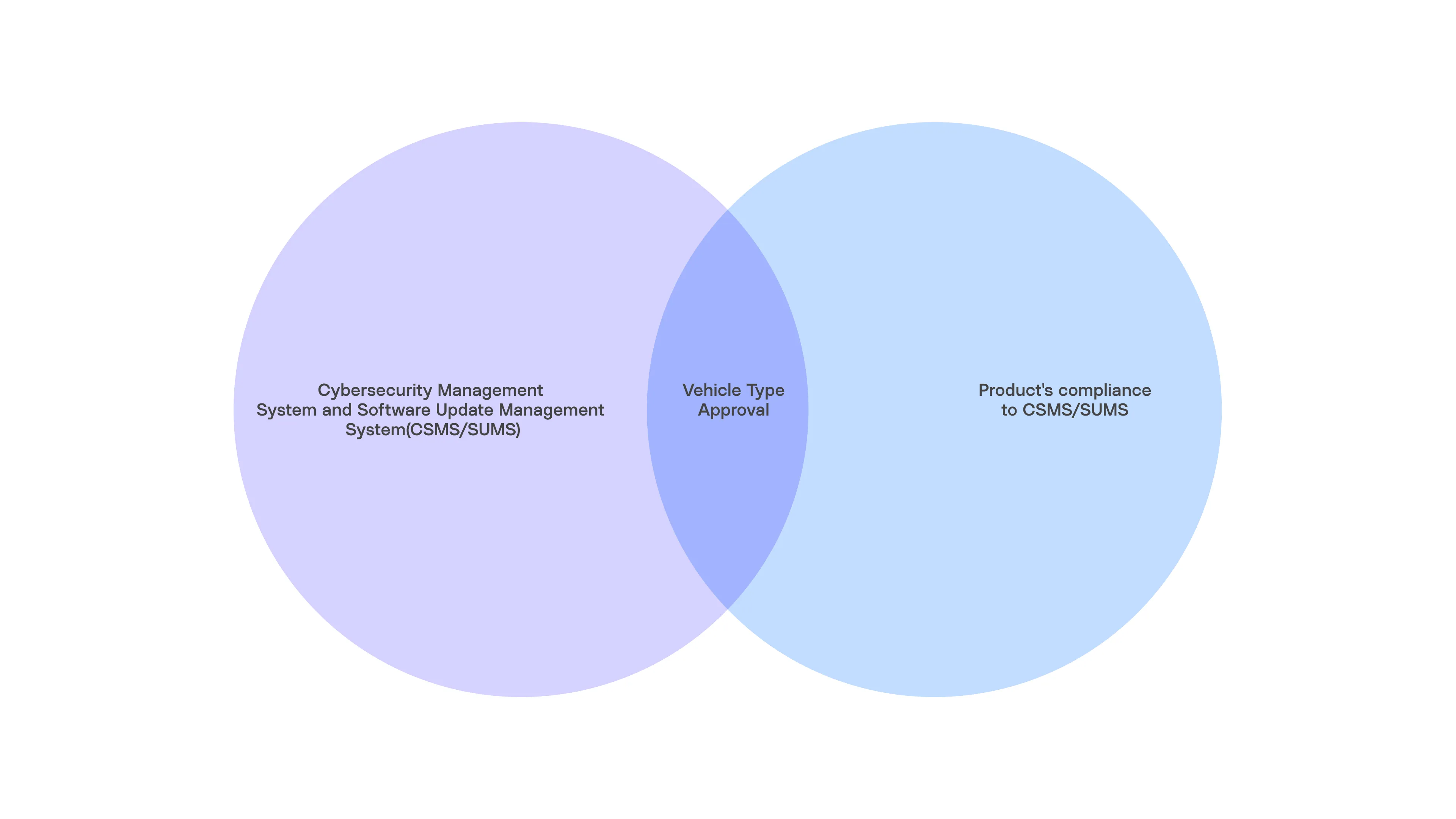 Blog Post Iso Sae 21434 Cybersecurity Image 3