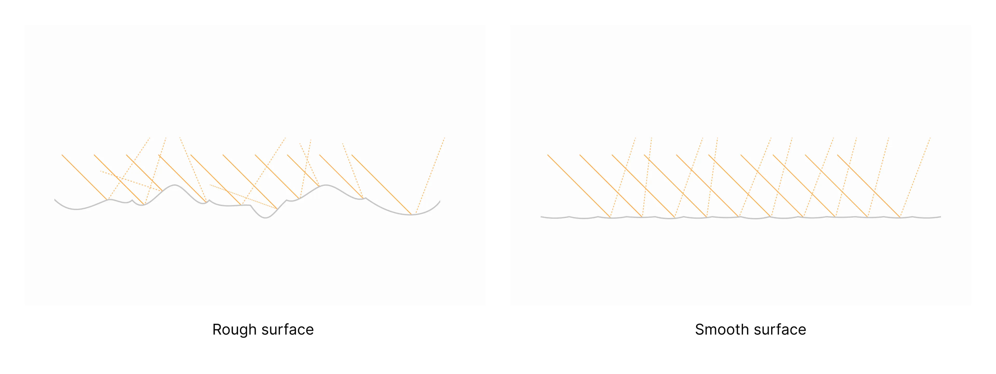Surfaces