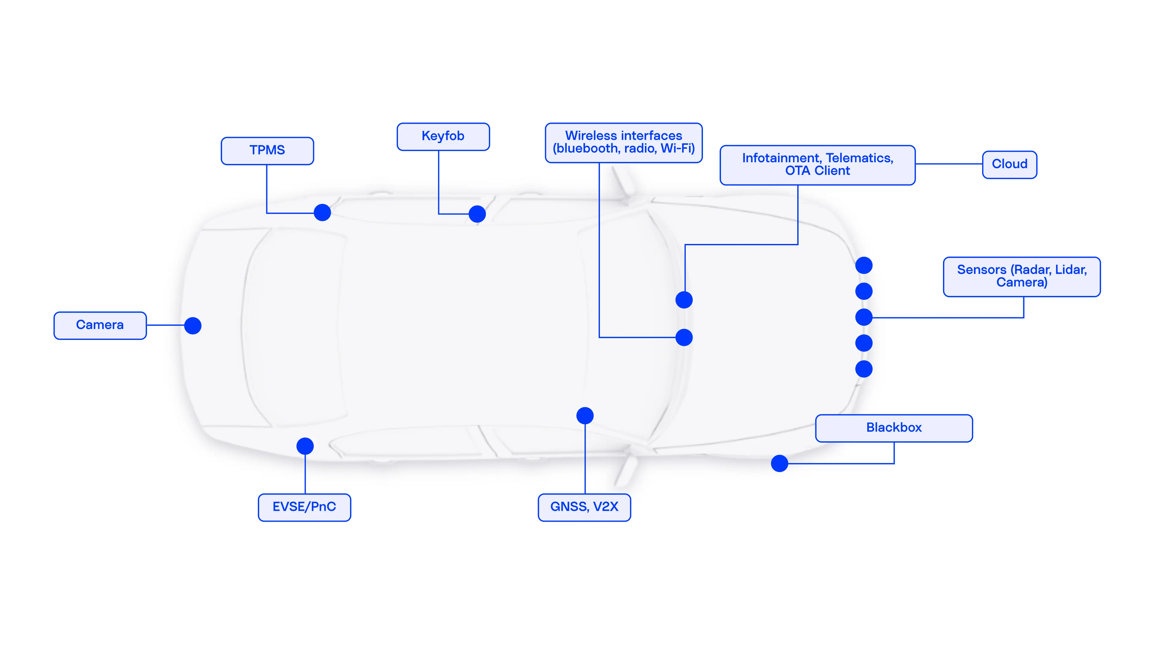 Blog Post Iso Sae 21434 Cybersecurity Image 1