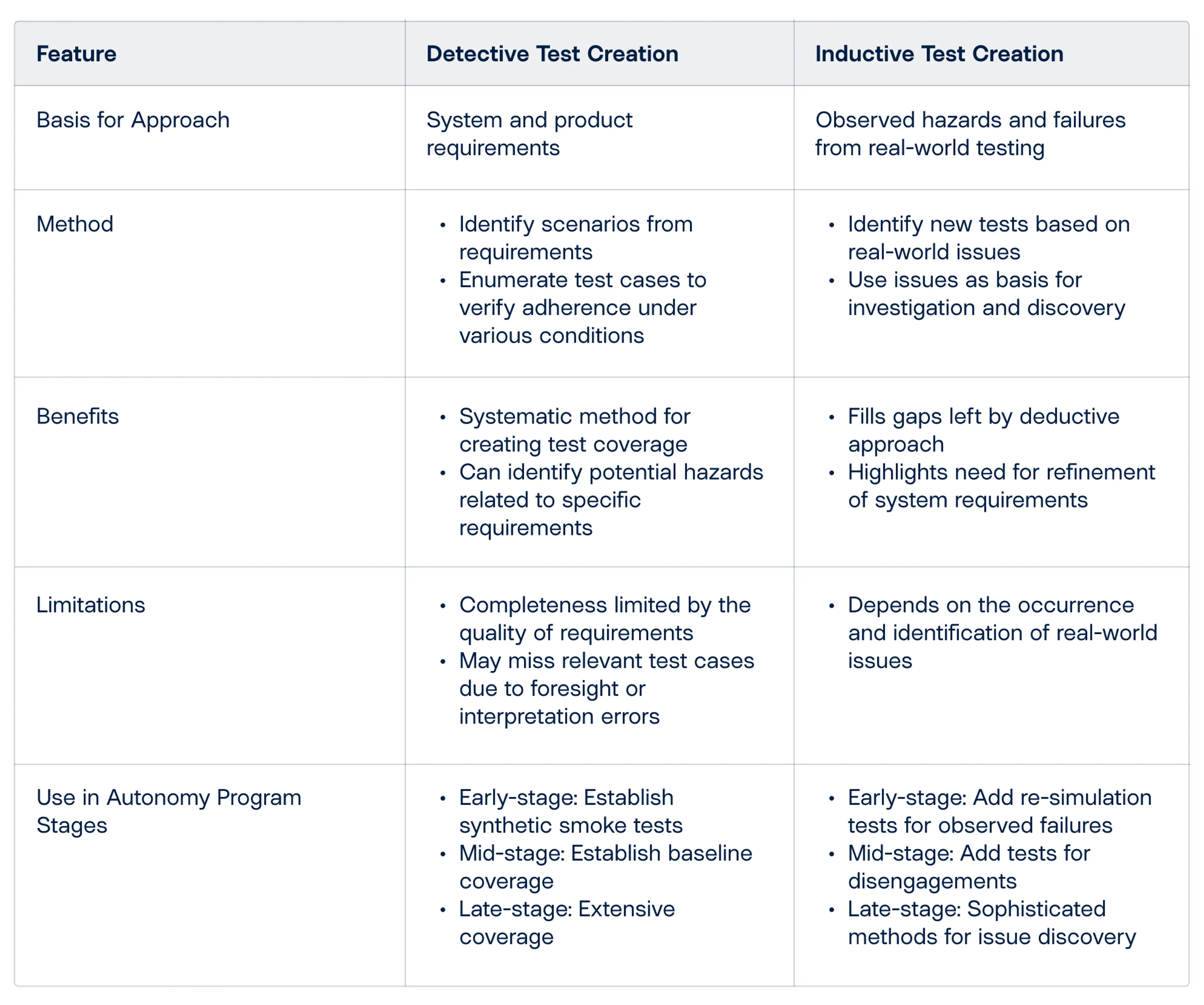 Table compares Deductive Test Creation and Inductive Test Creation. two approaches to building out a comprehensive scenario library.
