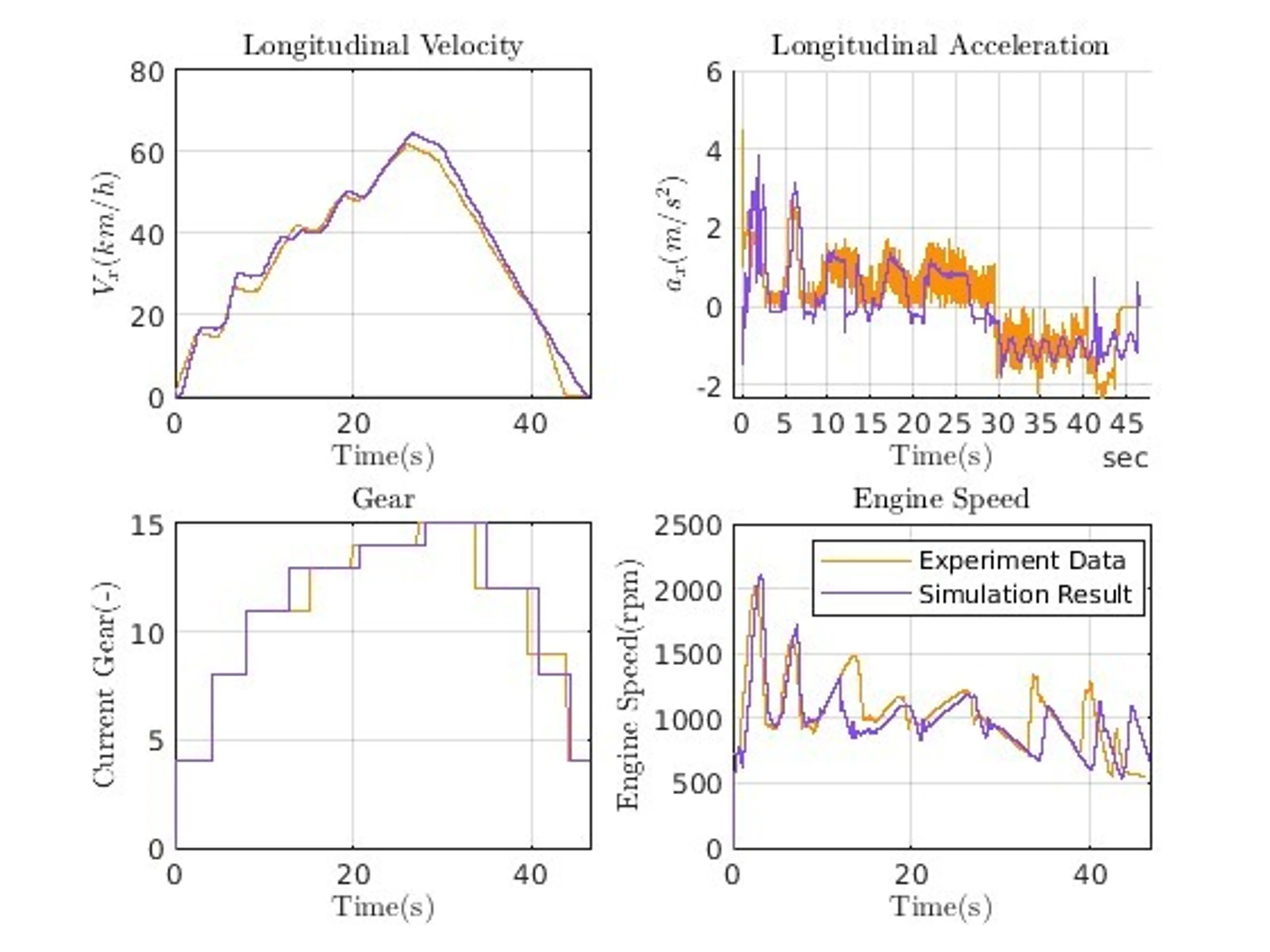 Figure 8 Longitudinal 0 60 Kph 0 Results