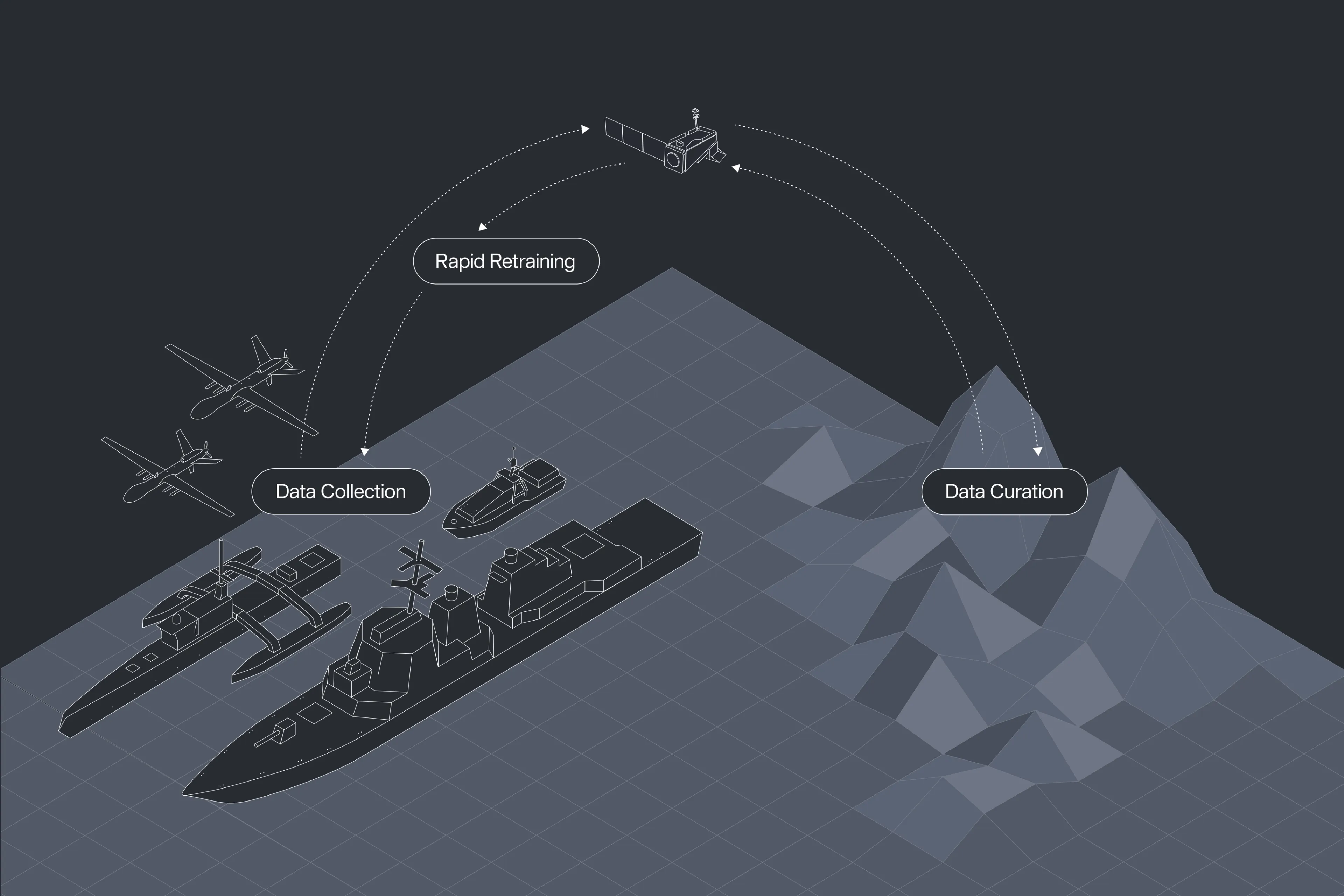 Isometric diagram of a naval data loop: 'Data Collection' (Navy ship, autonomous vessel, and drones), 'Data Curation' (coastline), and 'Rapid Retraining,' linked in a cycle by dotted arrows via a satellite over a grid-patterned ocean.