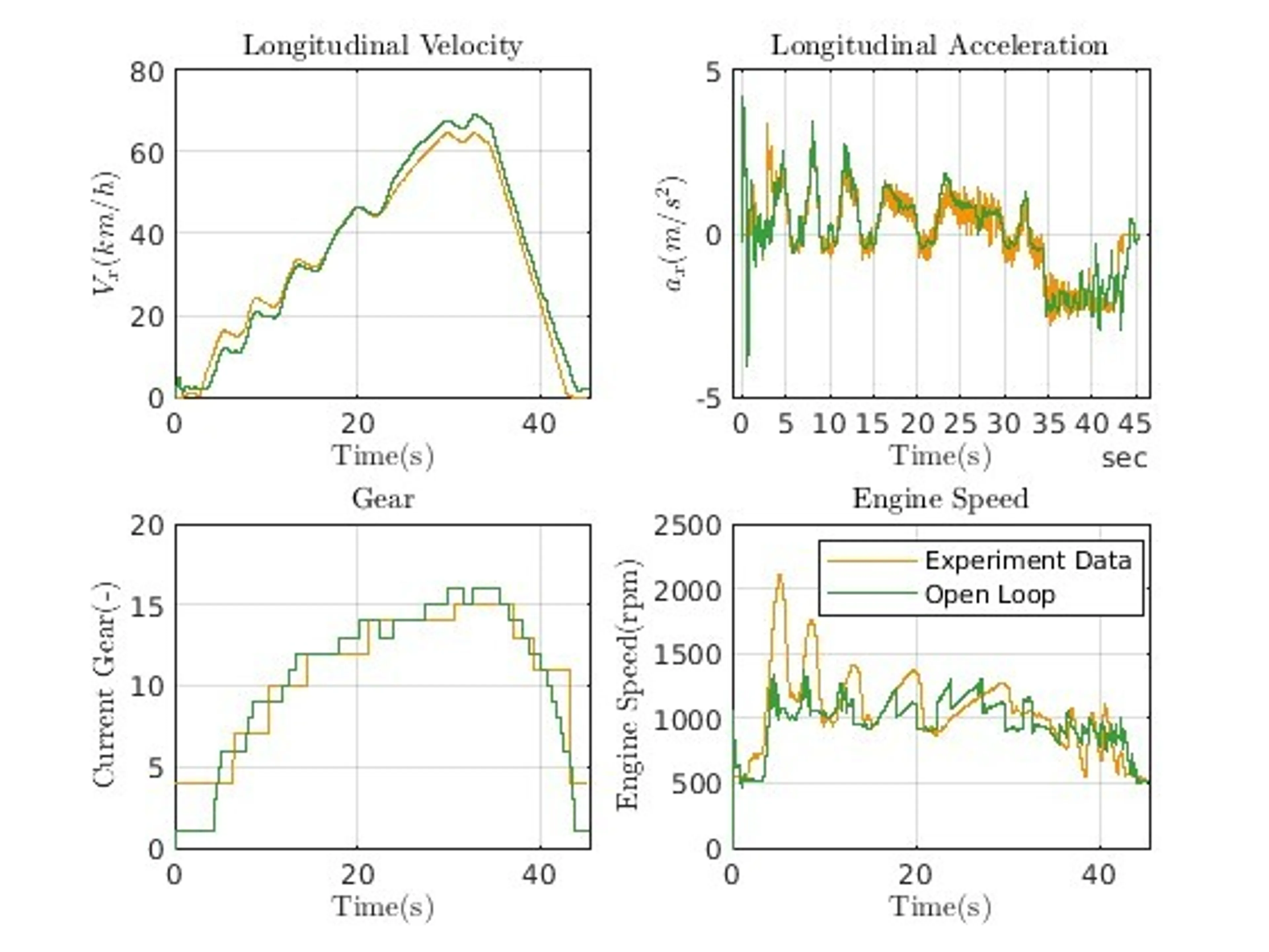 Figure 5 Open Loop Comparison Of Stage 1 Trucksim Model And The Test Log