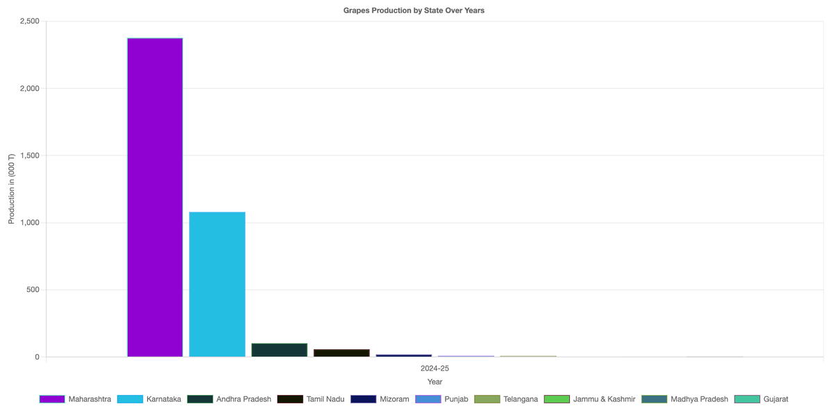 State wise Grapes Production 204-25. Source: APEDA