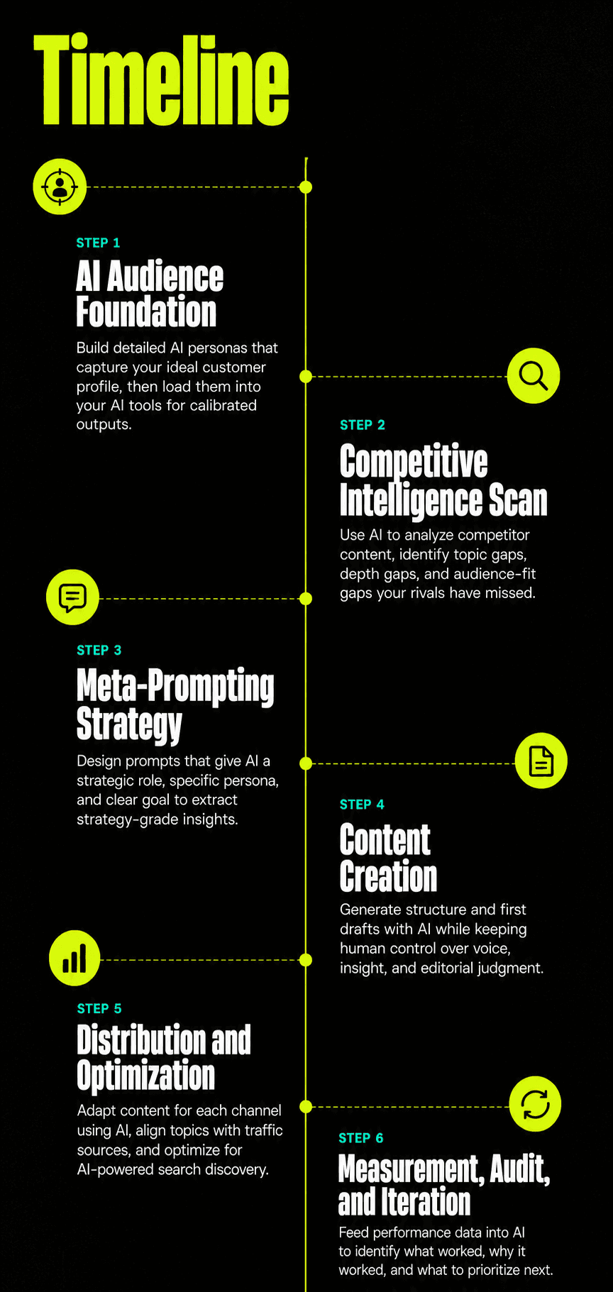 Vertical timeline infographic outlining six AI content marketing strategy steps from audience research to iteration