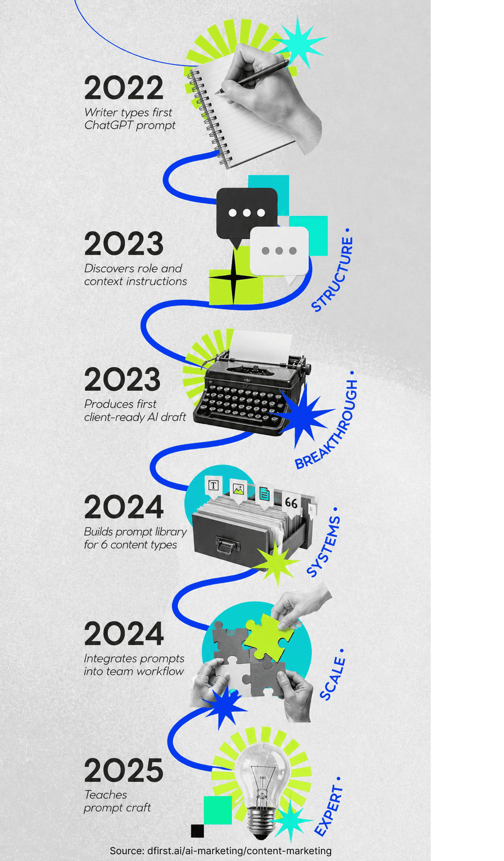 Timeline infographic tracking a writer's AI skill growth from 2022 first prompt to 2025 expert