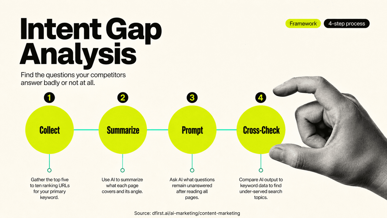 Intent Gap Analysis framework diagram: collect, summarize, prompt, and cross-check competitor content