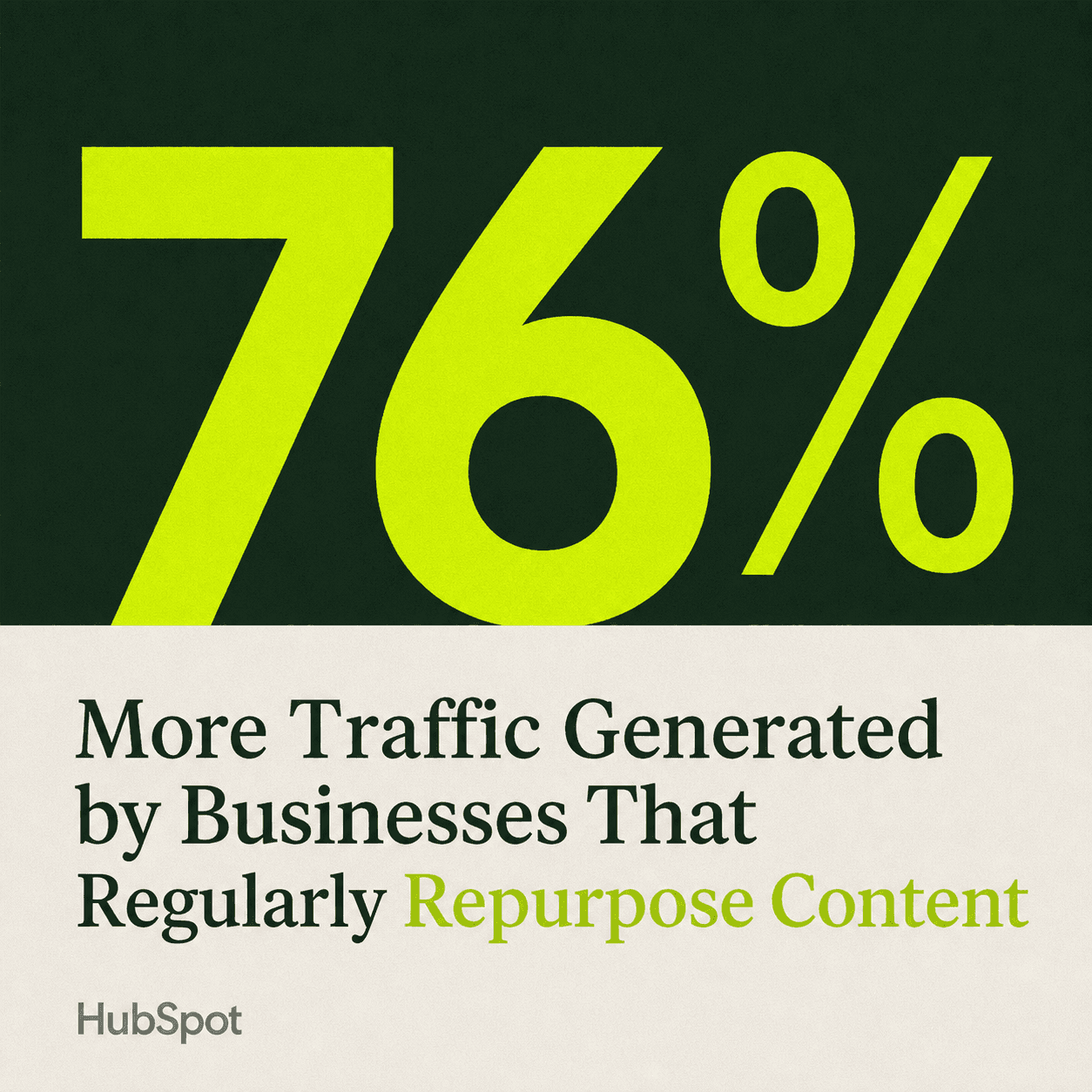 HubSpot statistic card stating businesses that repurpose content regularly get 76% more traffic