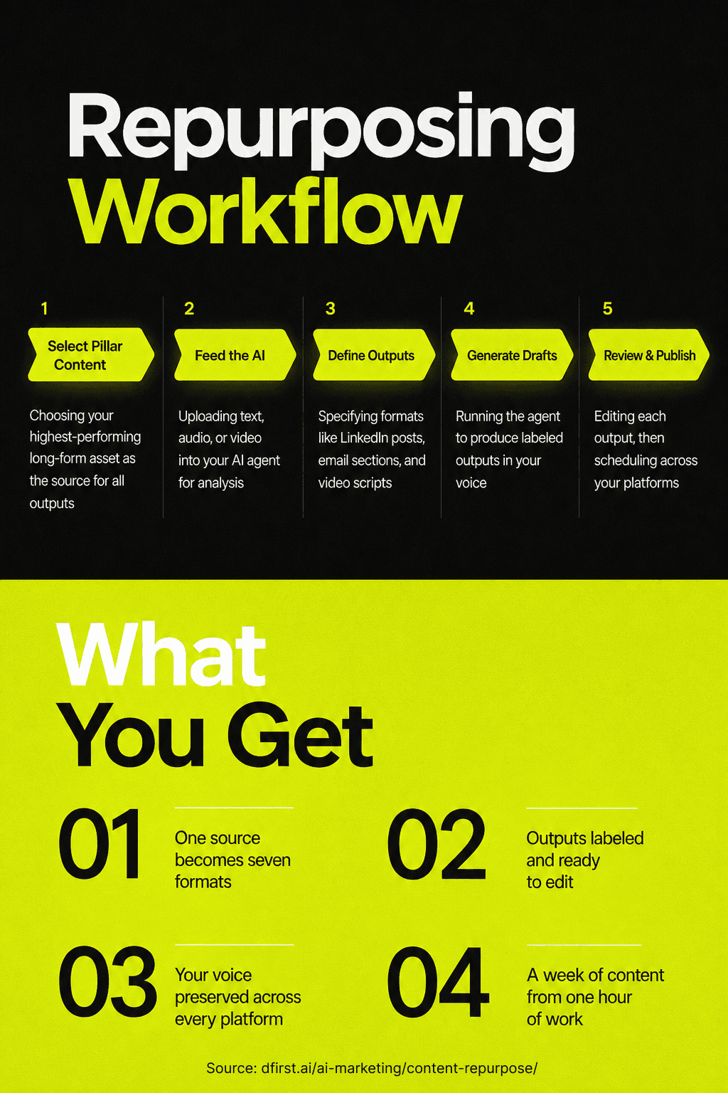 Infographic outlining a five-step content repurposing workflow and four key benefits