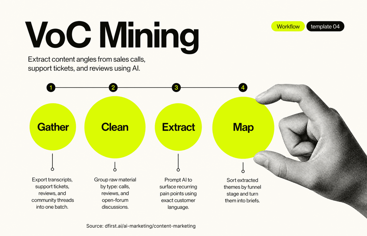 VoC Mining workflow diagram: gather, clean, extract, and map customer feedback into content briefs