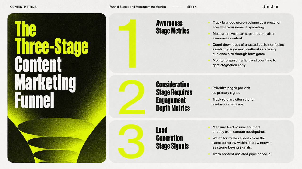 Slide diagram of the three-stage content marketing funnel with metrics for each stage