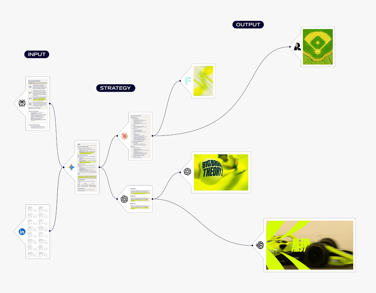 Diagram showing AI content creation workflow from inputs to strategy to final outputs