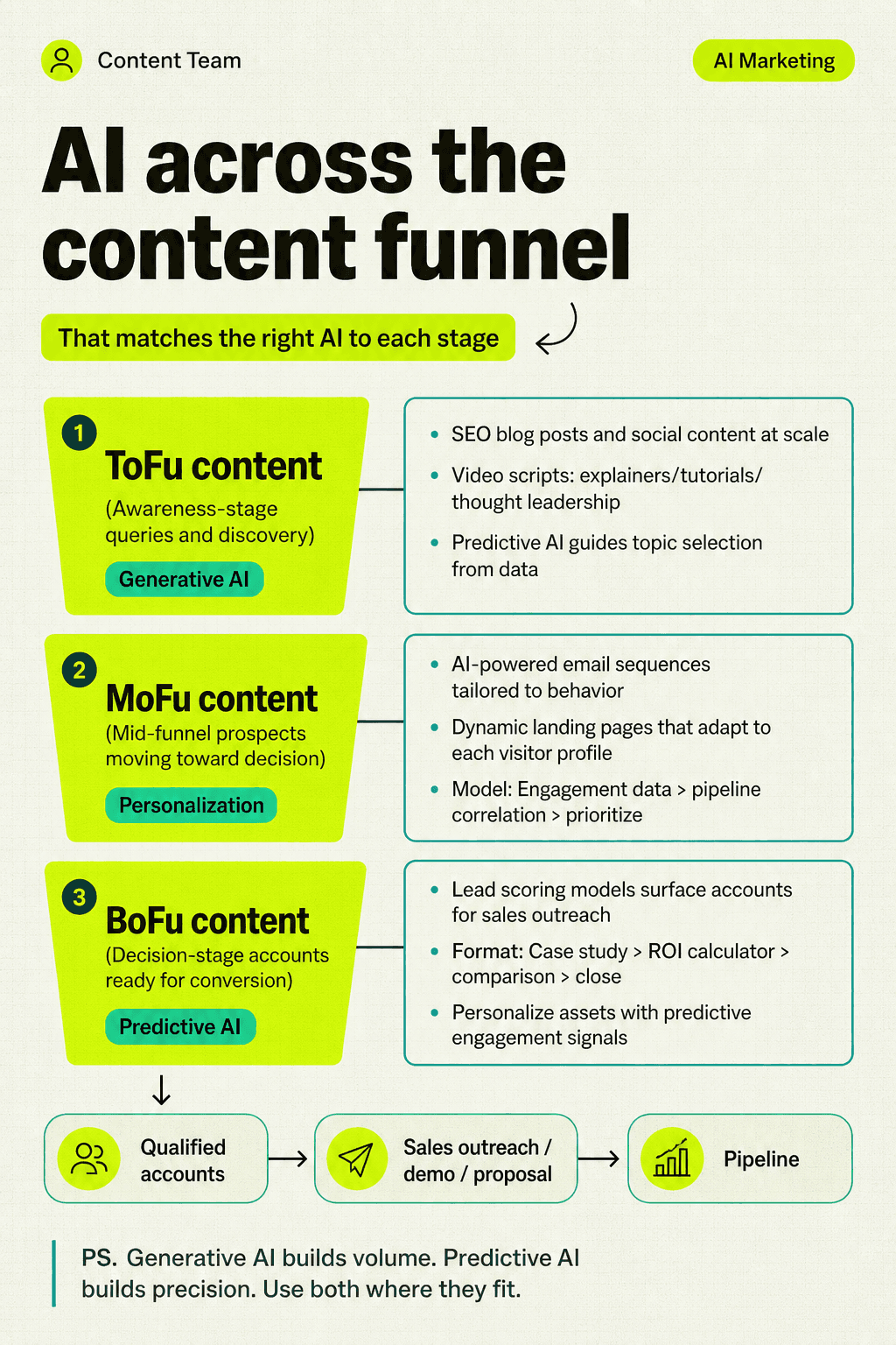 Diagram showing AI matched to content funnel stages: ToFu, MoFu, and BoFu content