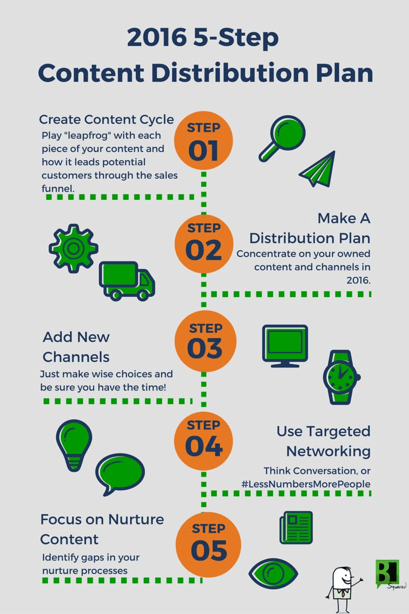 Infographic outlining a five-step content distribution plan with icons for each step
