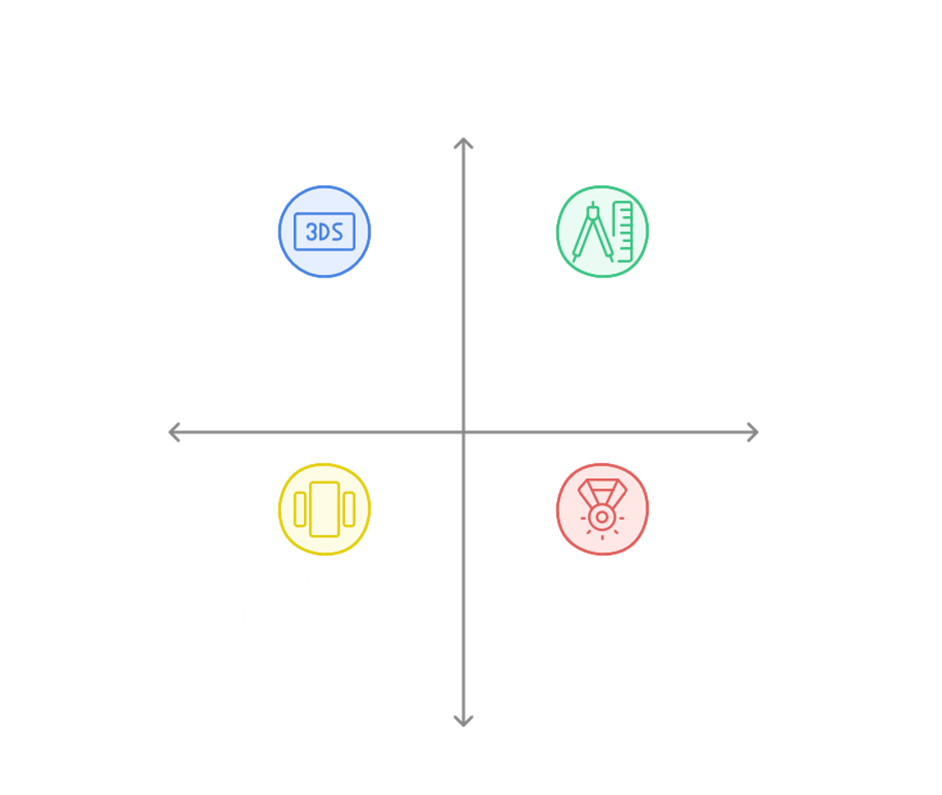Kvadrantdiagram som jämför ritprogram efter kostnad och funktionalitet