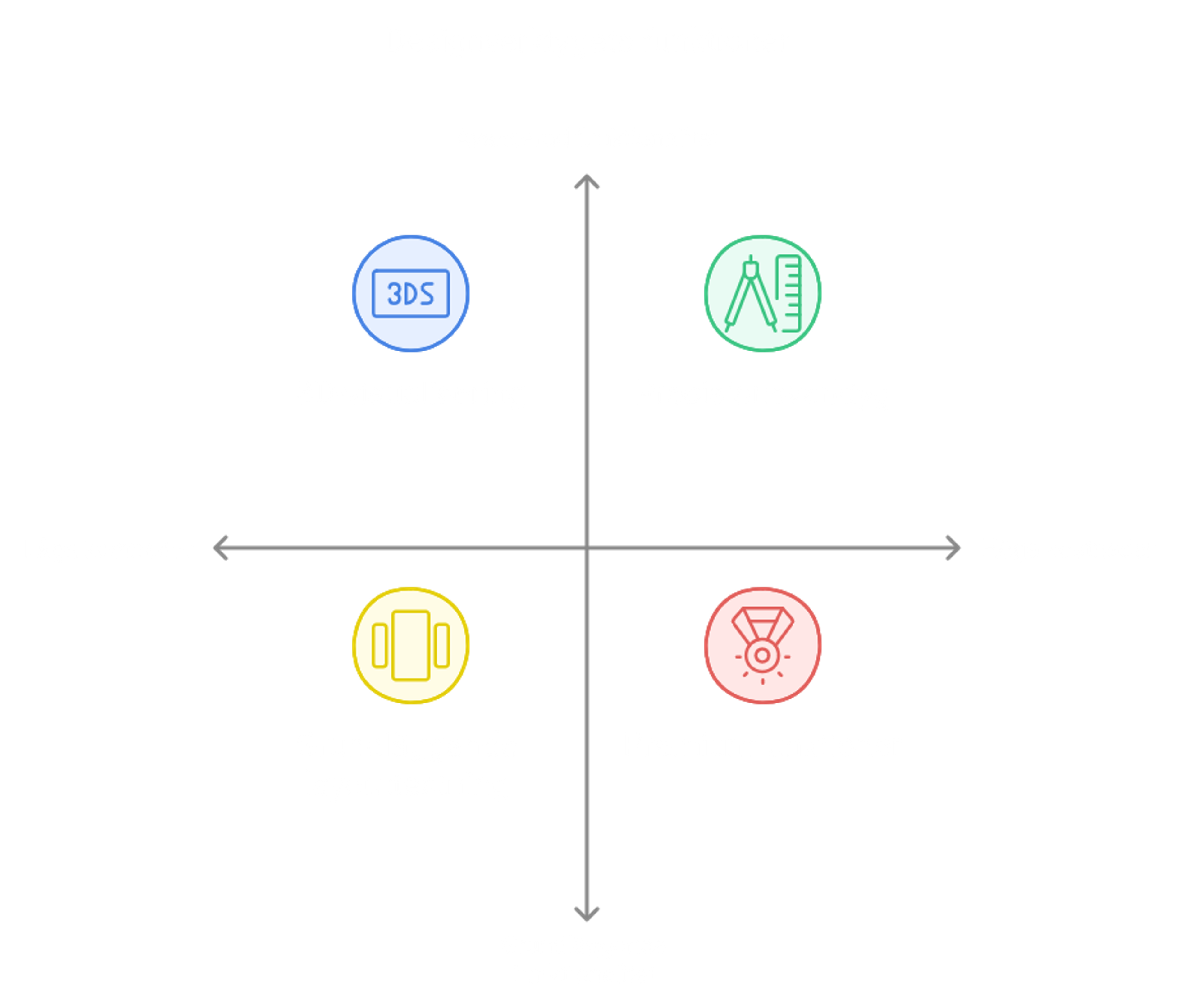 Kvadrantdiagram som jämför ritprogram efter kostnad och funktionalitet