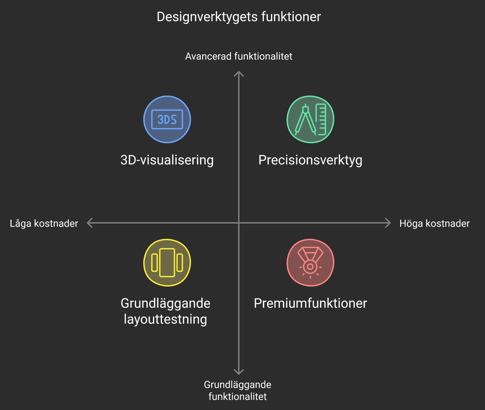 Kvadrantdiagram som jämför ritprogram efter kostnad och funktionalitet