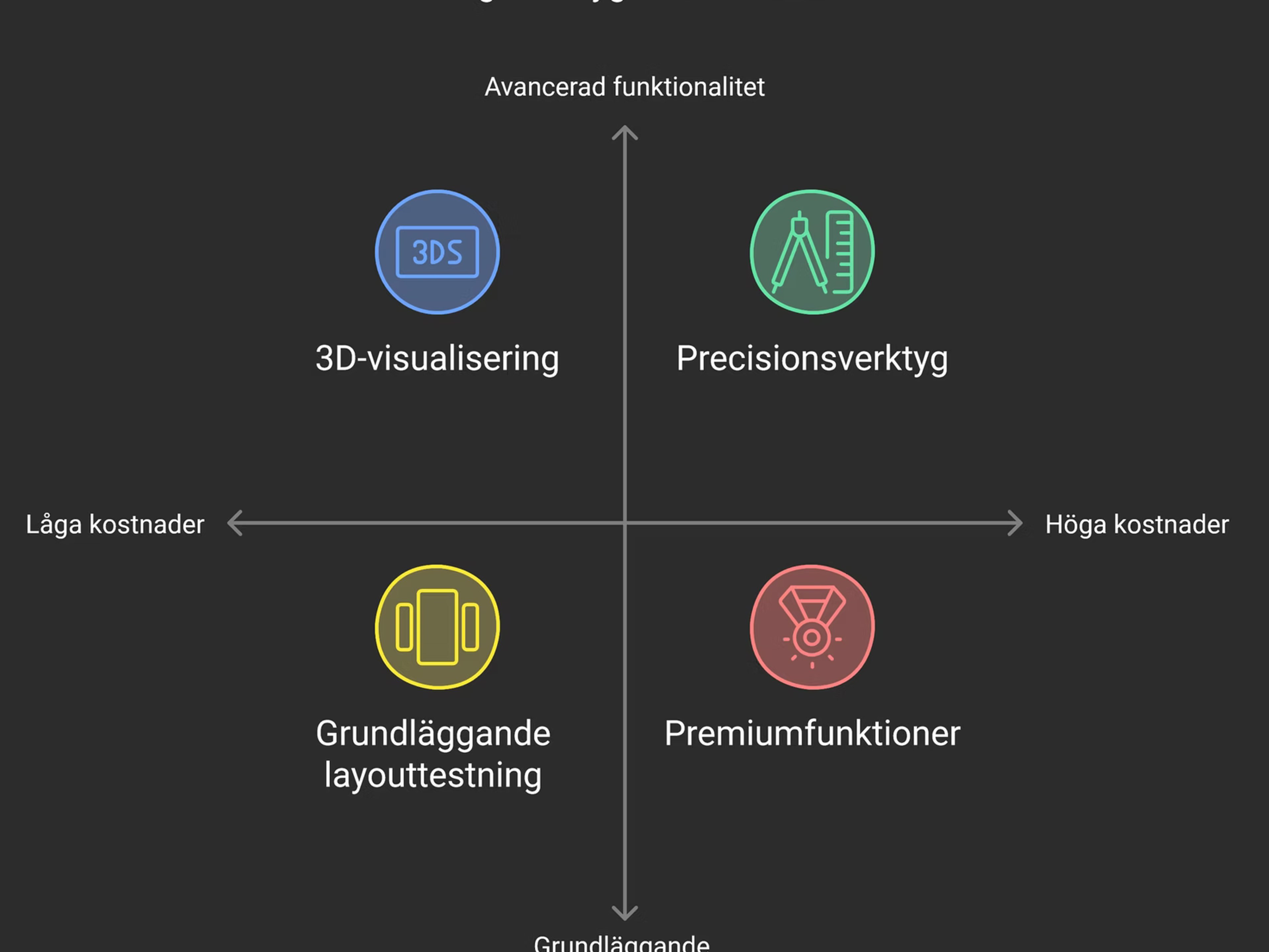Kvadrantdiagram som jämför ritprogram efter kostnad och funktionalitet