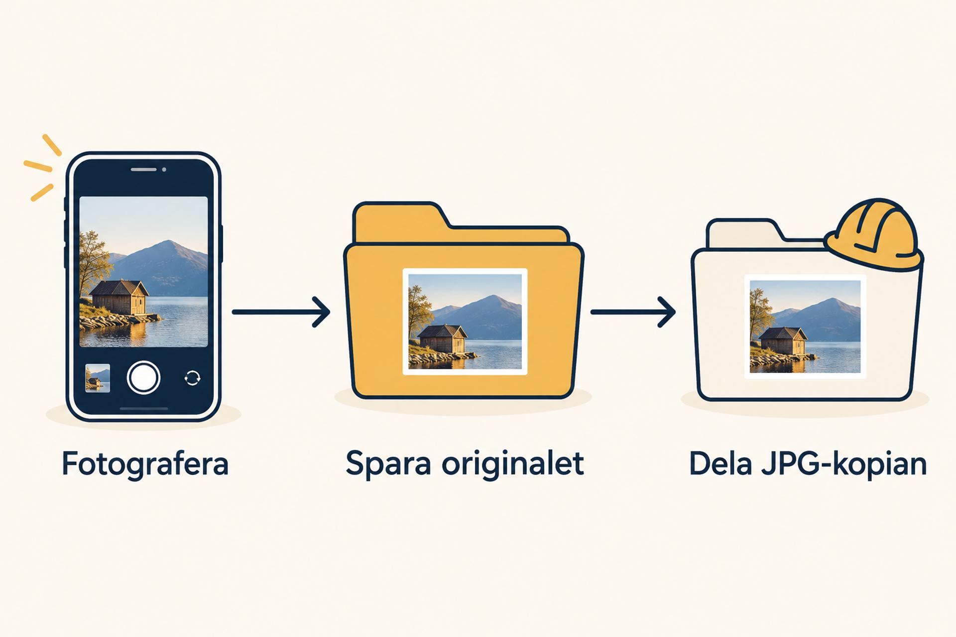 Tre steg för projektbilder: fotografera med mobilen, spara originalet och dela JPG-kopian.