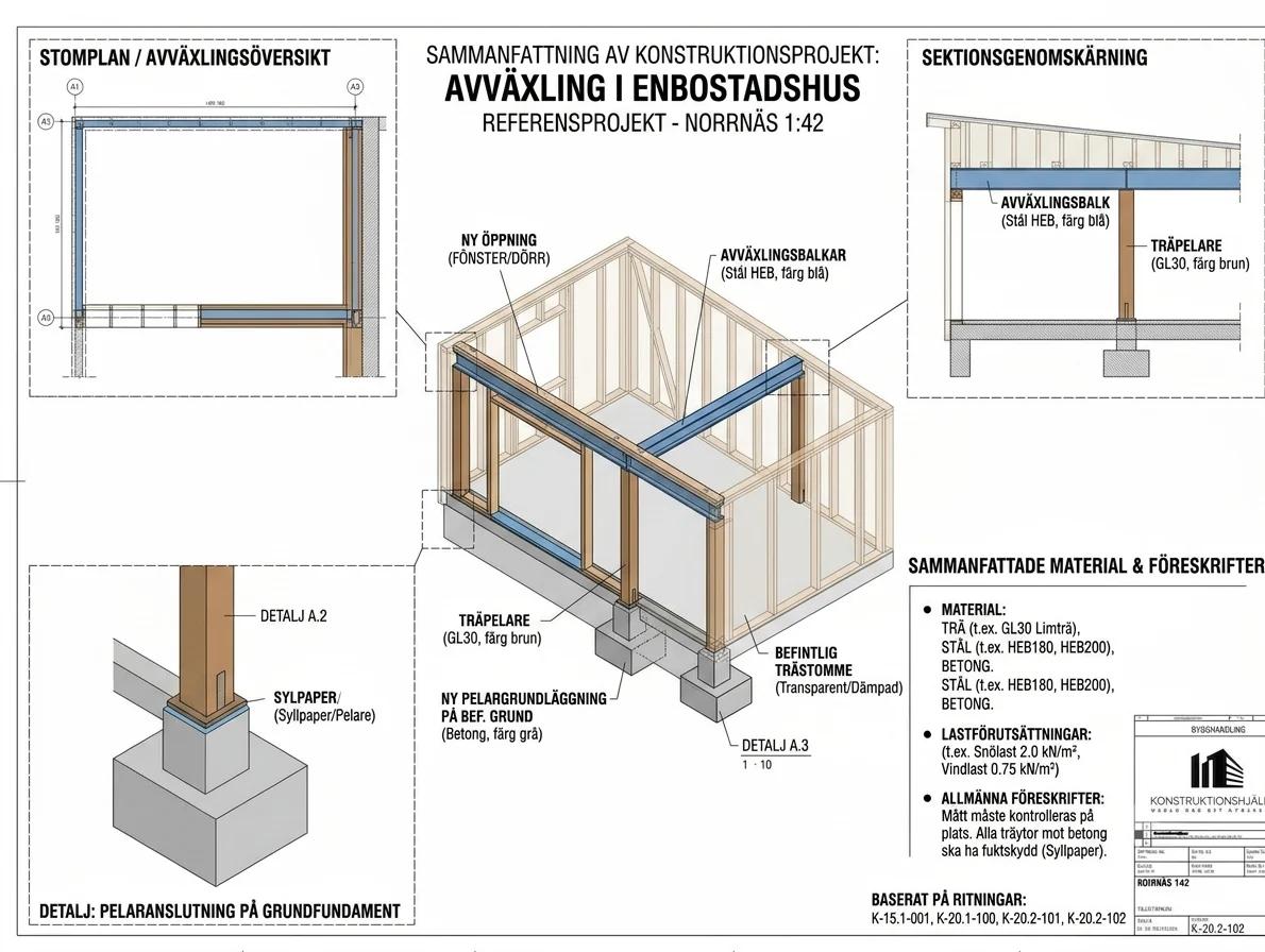 Sammanfattning av konstruktionsprojekt K-20.2-102: avväxling i enbostadshus på Norrnäs 1:42, med stomplan, sektionsgenomskärning och pelaranslutning