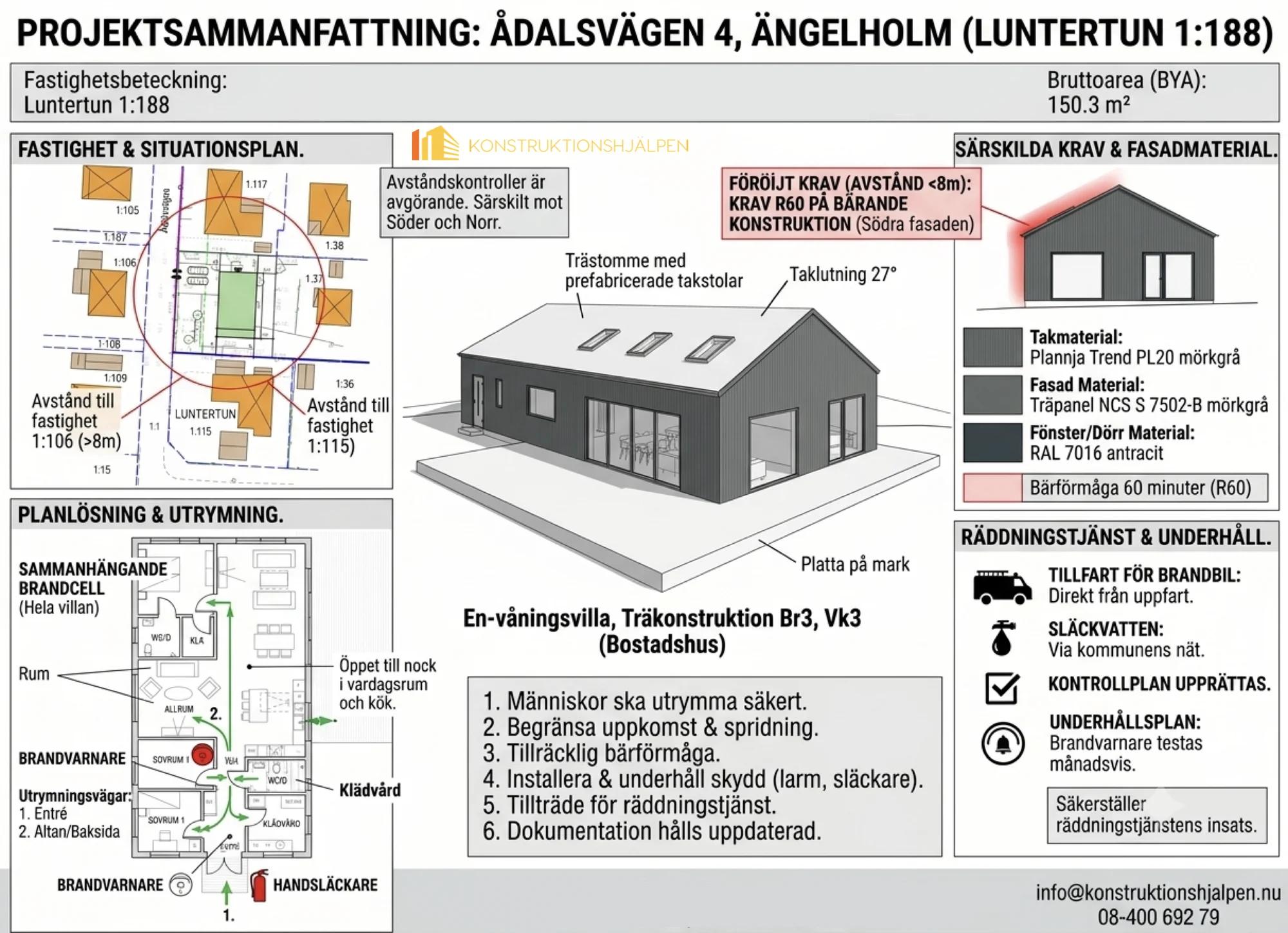 Projektsammanfattning av brandskyddsbeskrivning för Ådalsvägen 4, Ängelholm, med situationsplan, utrymningsplan och fasadmaterial
