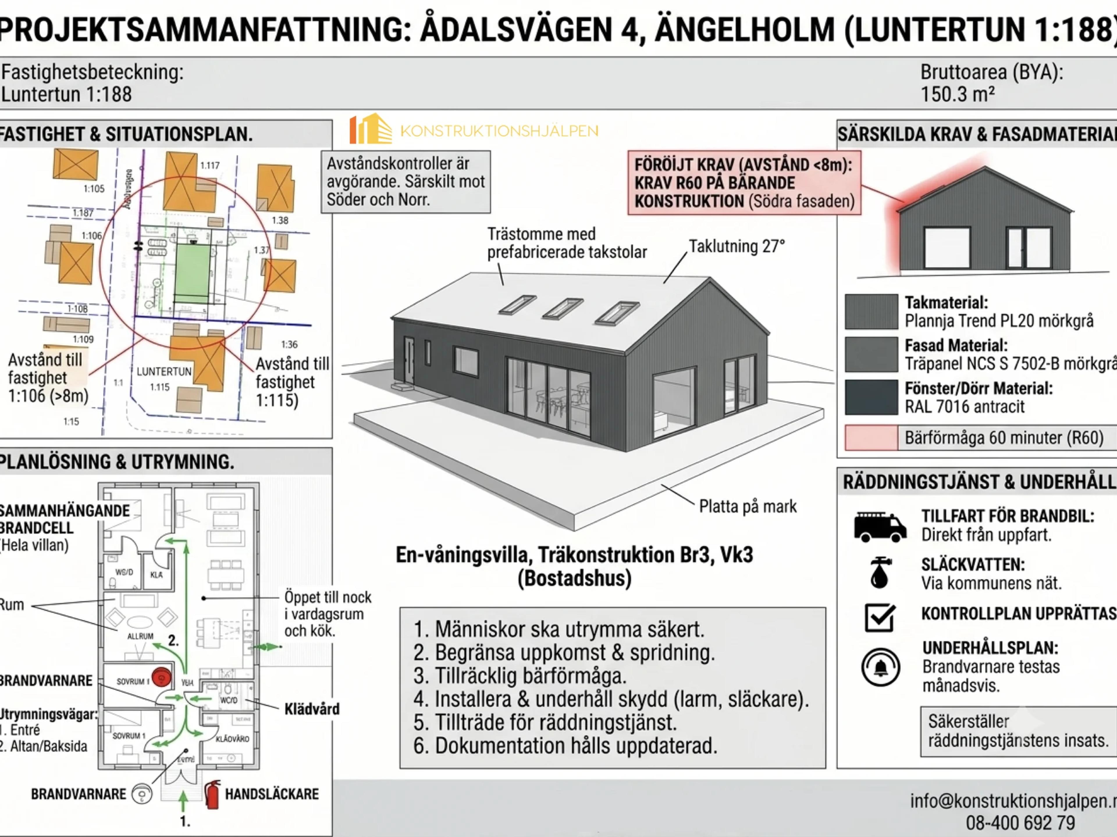 Projektsammanfattning av brandskyddsbeskrivning för Ådalsvägen 4, Ängelholm, med situationsplan, utrymningsplan och fasadmaterial