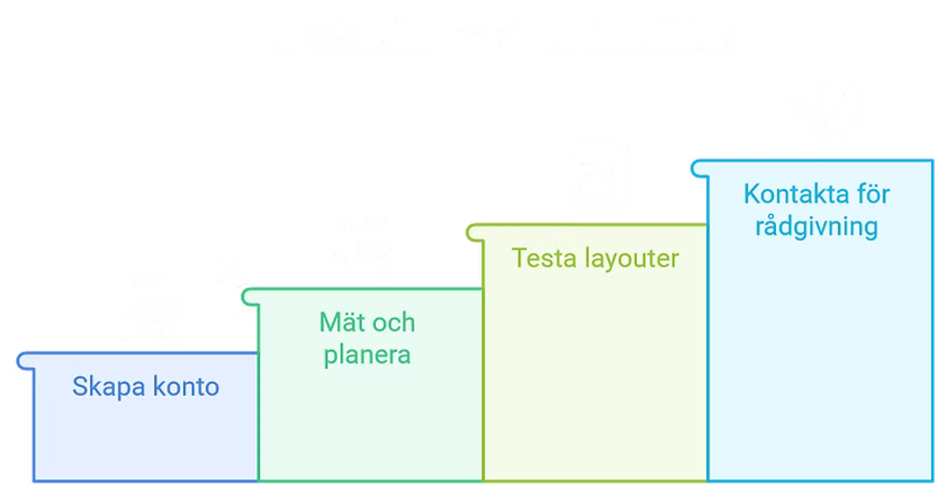 Infografik med fyra steg: skapa konto, mät och planera, testa layouter, kontakta för rådgivning