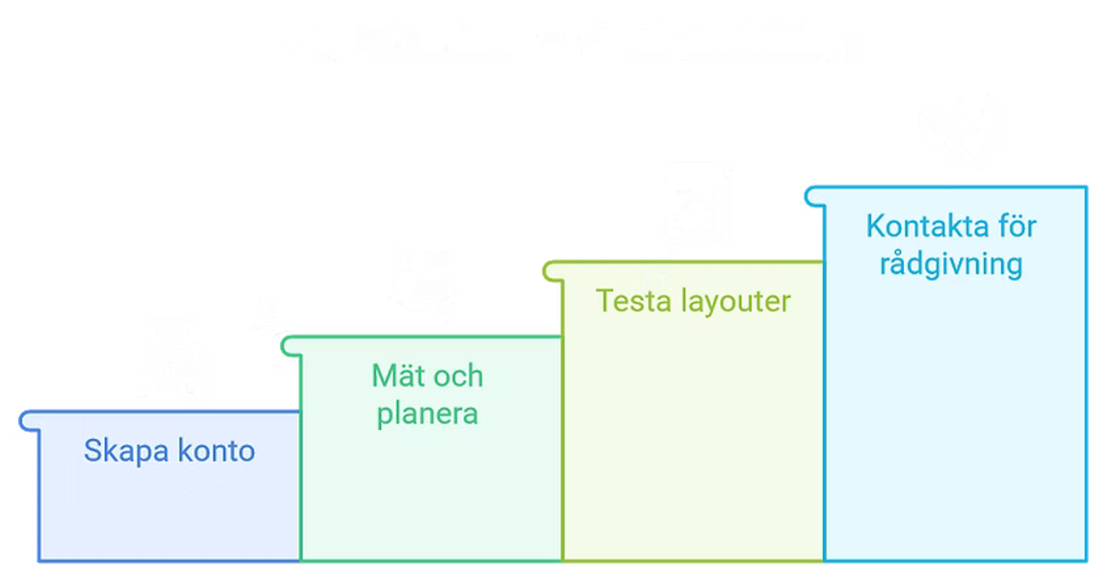 Infografik med fyra steg: skapa konto, mät och planera, testa layouter, kontakta för rådgivning