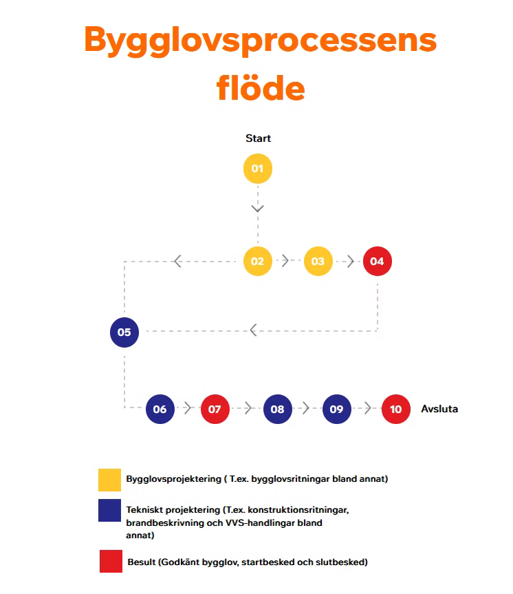Infografik: bygglovsprocessens flöde med numrerade steg och färgkodad förklaring