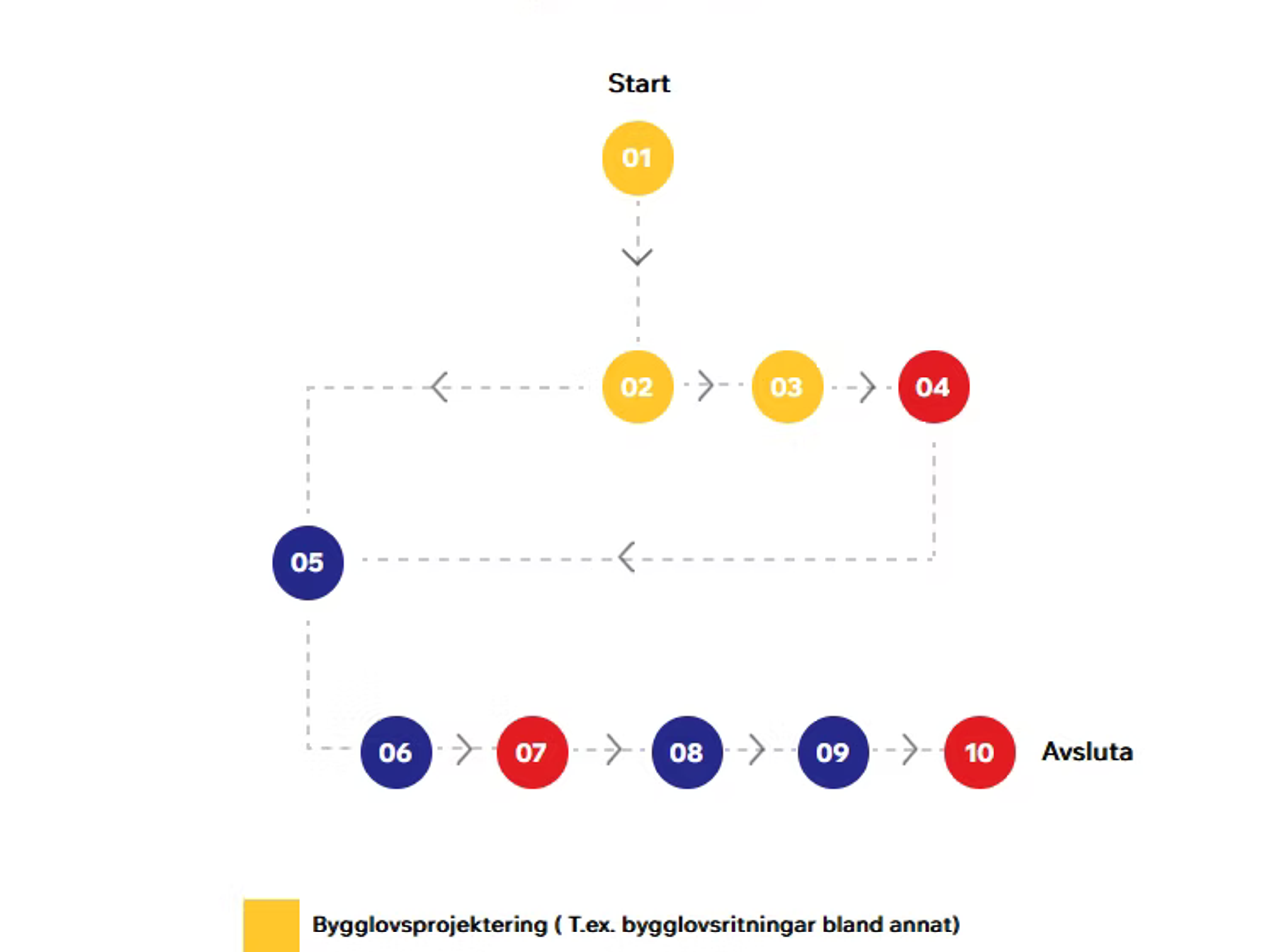 Infografik: bygglovsprocessens flöde med numrerade steg och färgkodad förklaring
