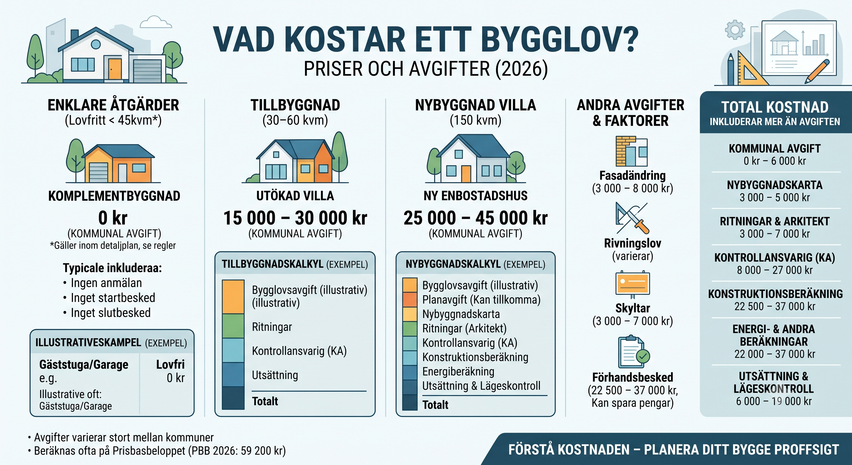 Vad kostar ett bygglov