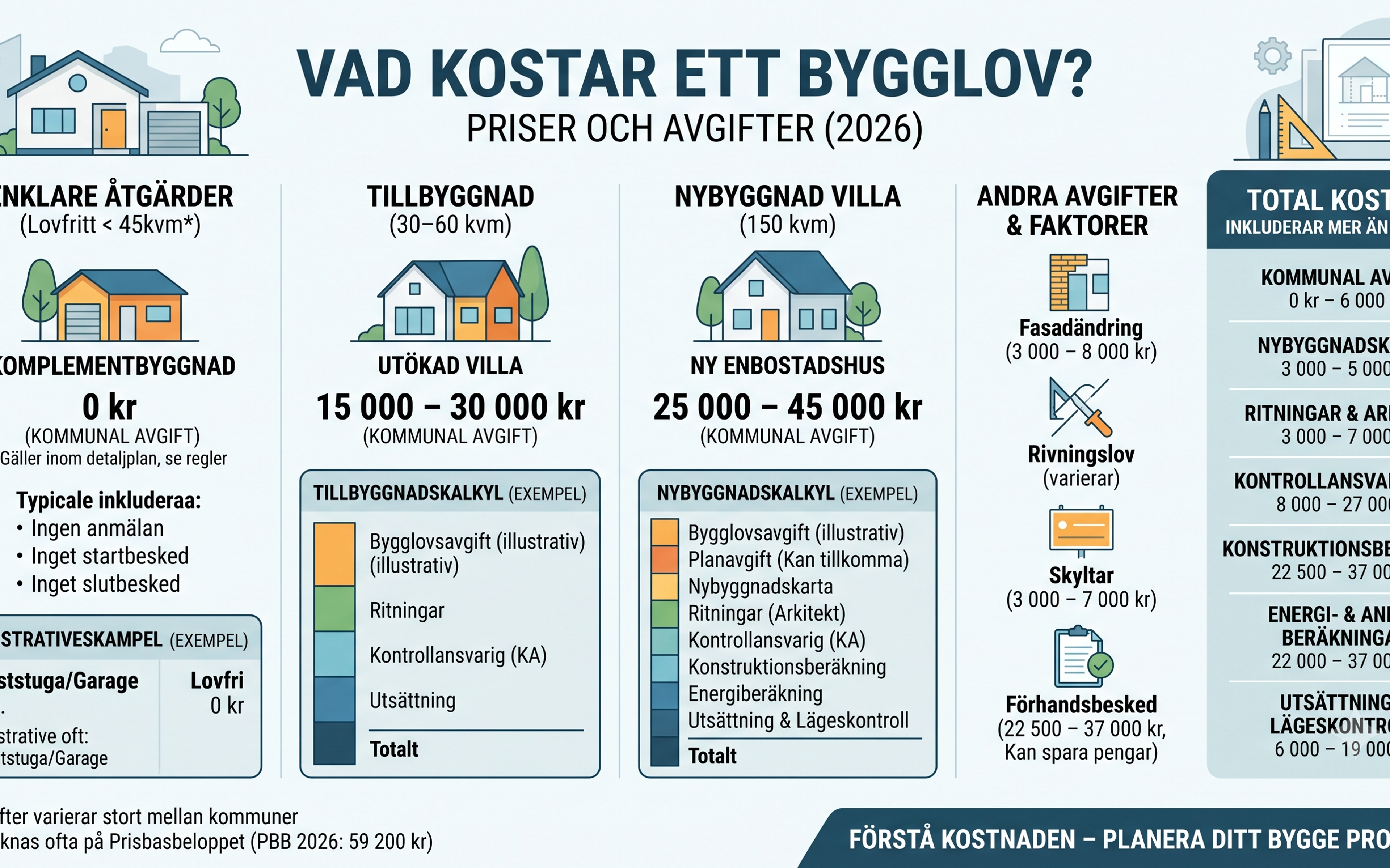 Vad kostar ett bygglov