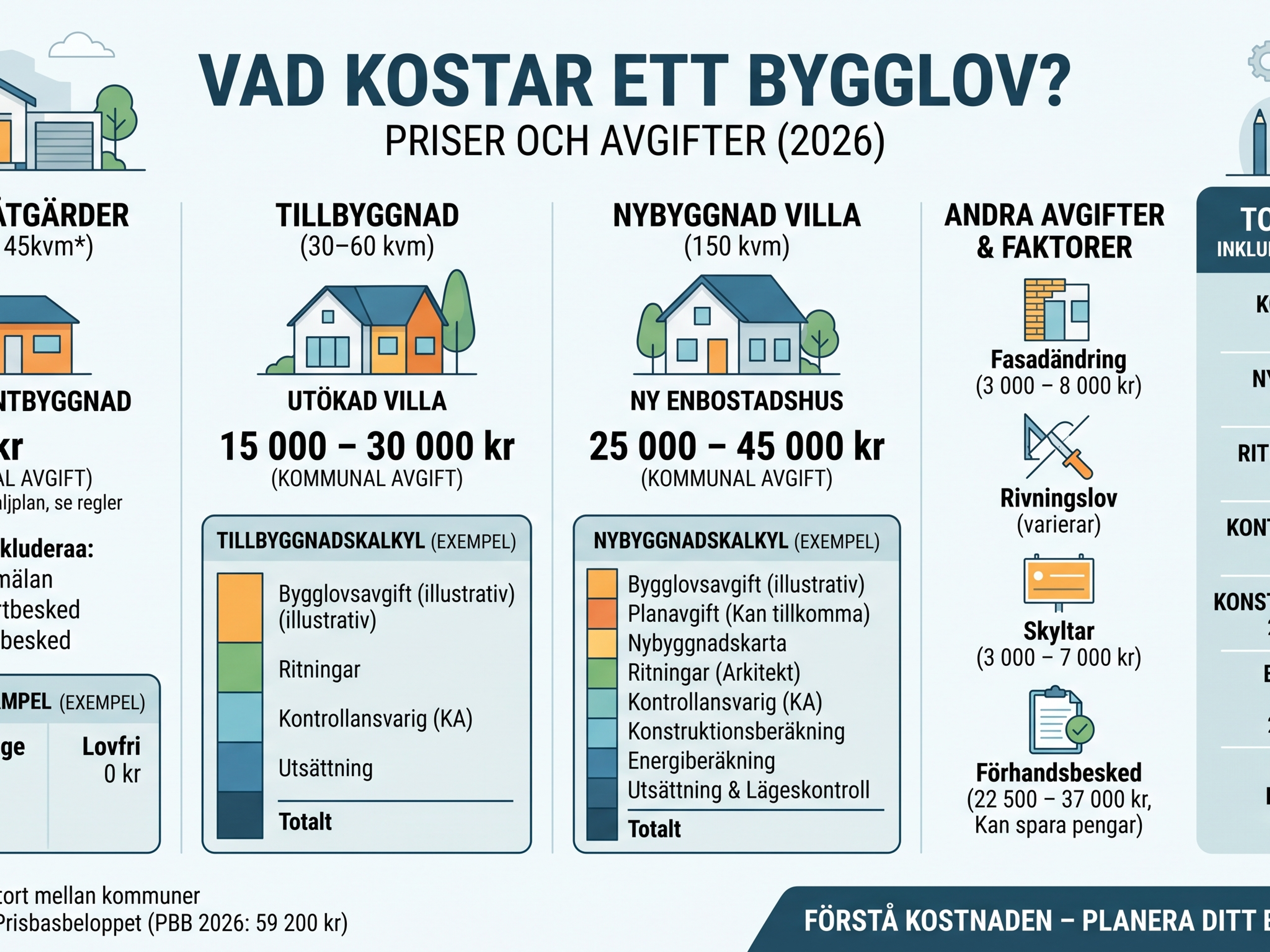 Vad kostar ett bygglov