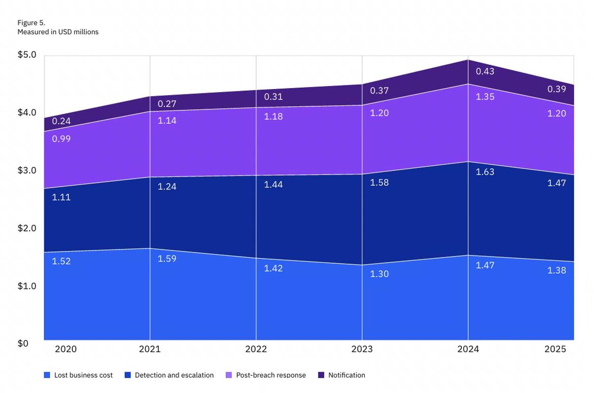 Graph from IBM 2025 Data Breach Analysis Report