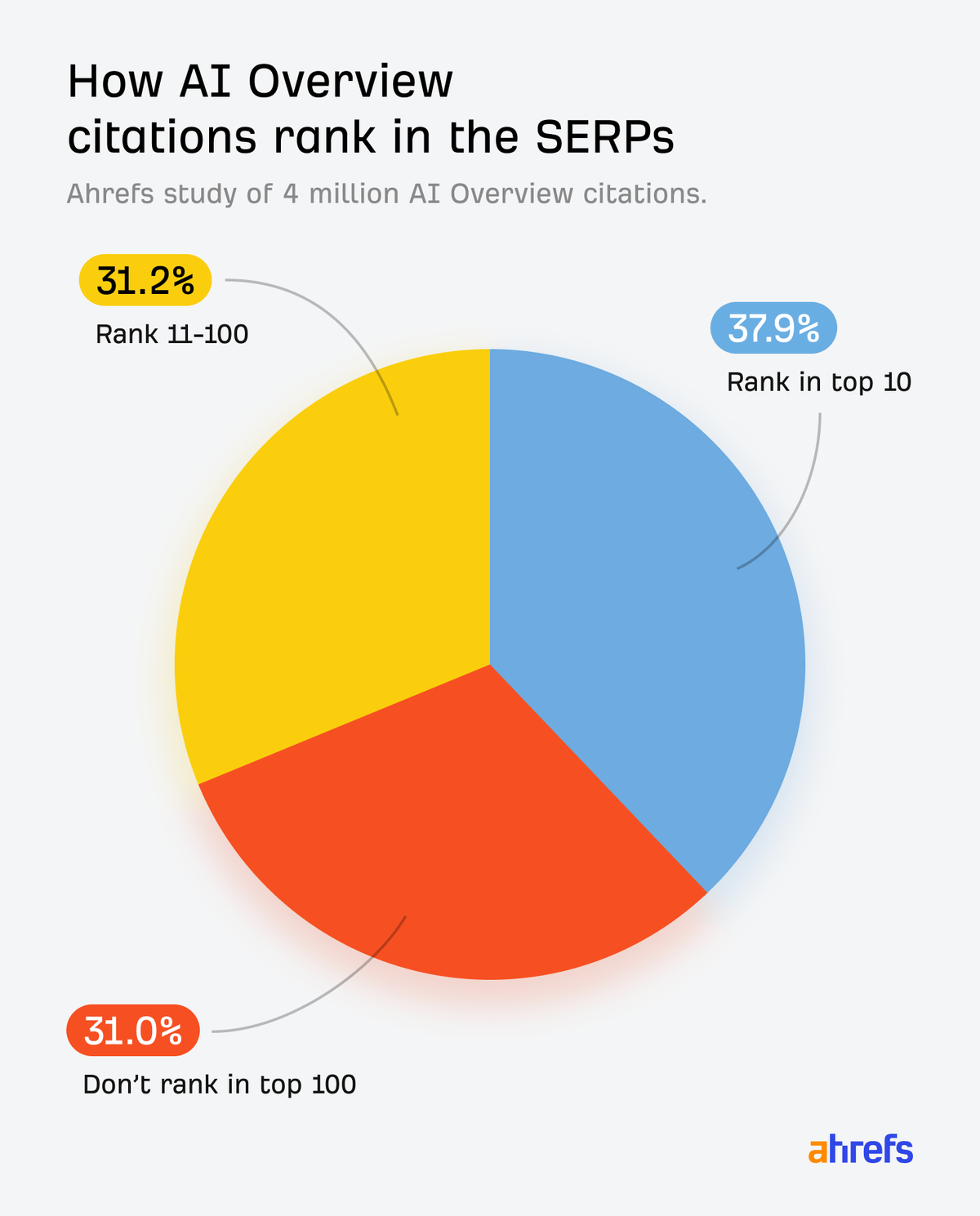 Pie chart showing breakdown of AI citations