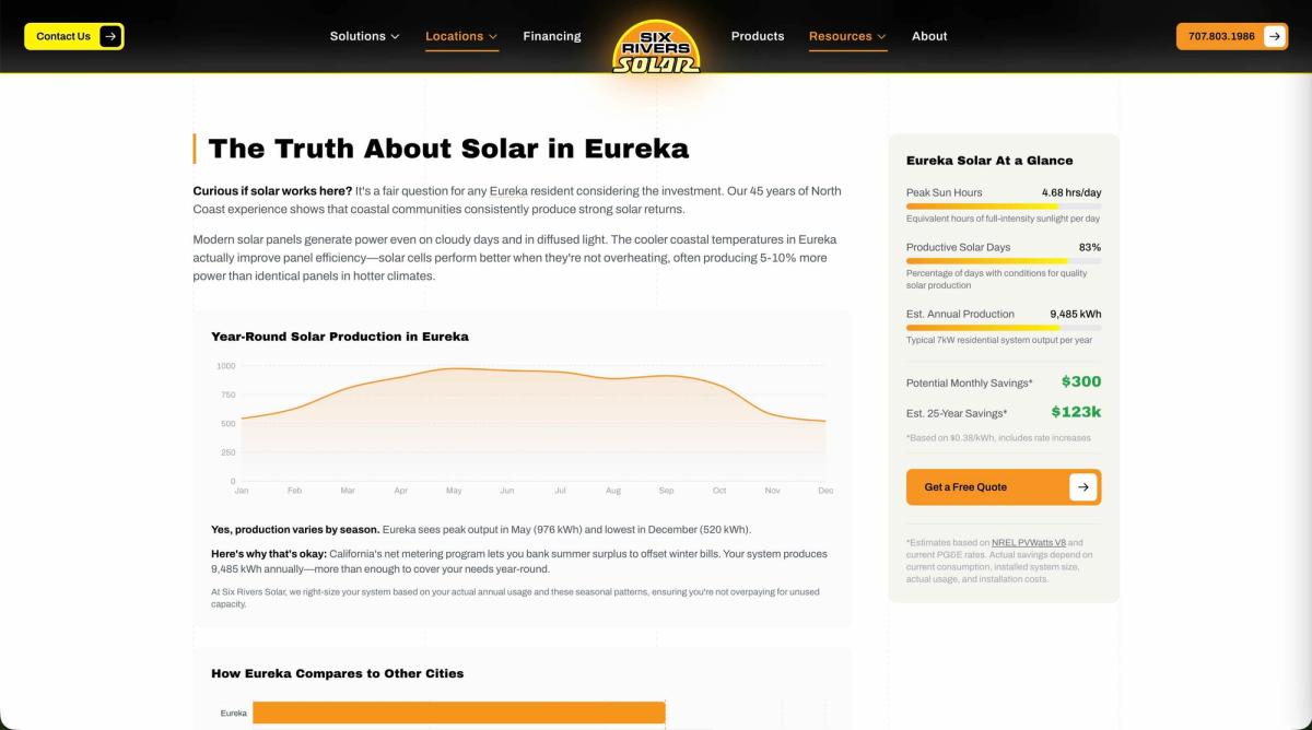Screenshot of a Eureka location page on sixriverssolar.com