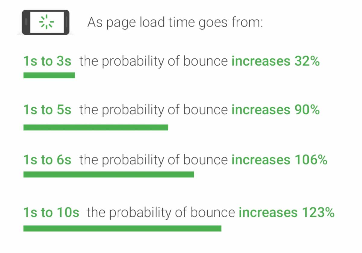 Google infographic showing increase in bounce rates with slower page speeds