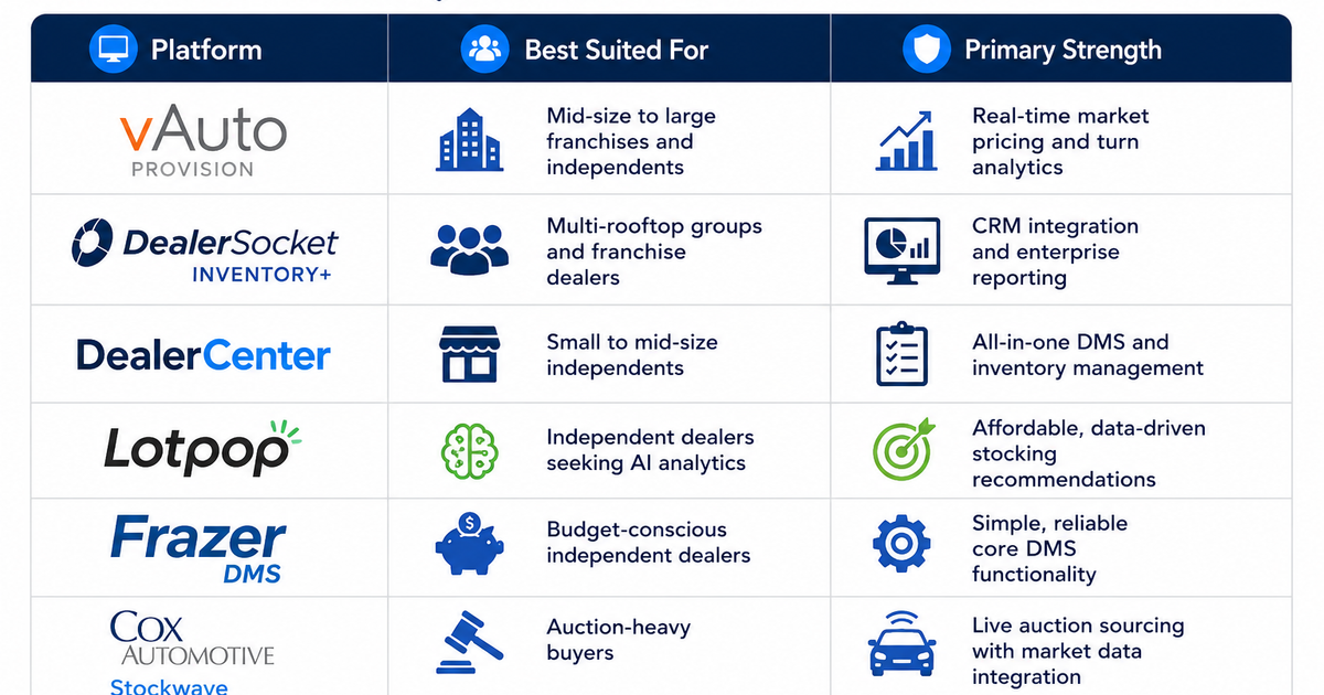 Inventory Management Softwares for Car Dealers