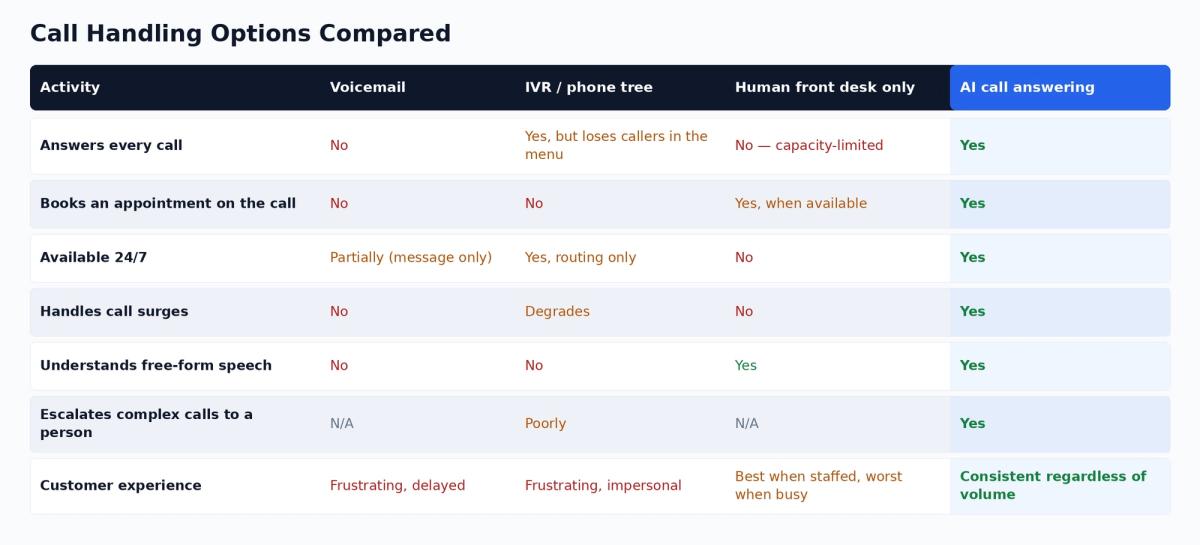 Human Calling Vs AI Calling Comparision
