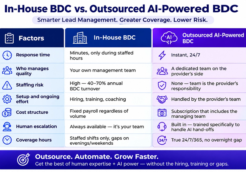 Inhouse vs Outsourced AI BDC