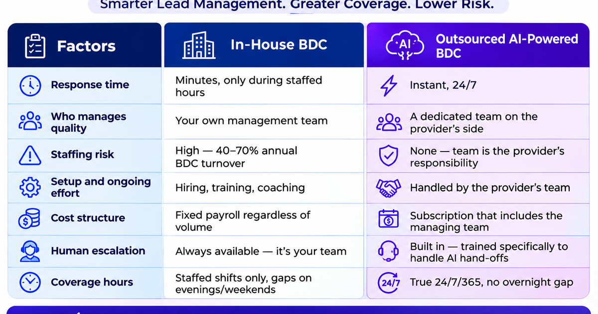 Inhouse vs Outsourced AI BDC