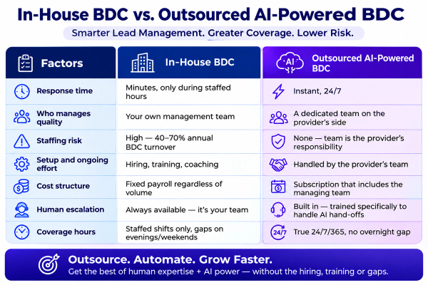 Inhouse vs Outsourced AI BDC