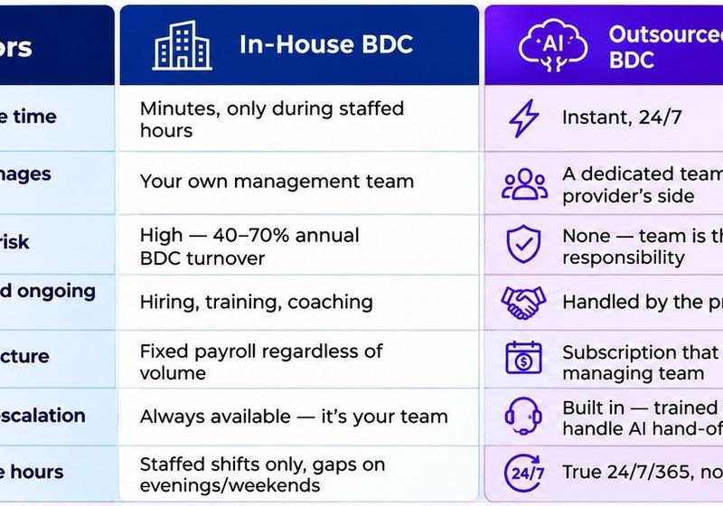 Inhouse vs Outsourced AI BDC