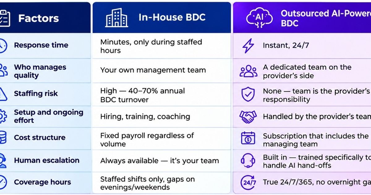 Inhouse vs Outsourced AI BDC