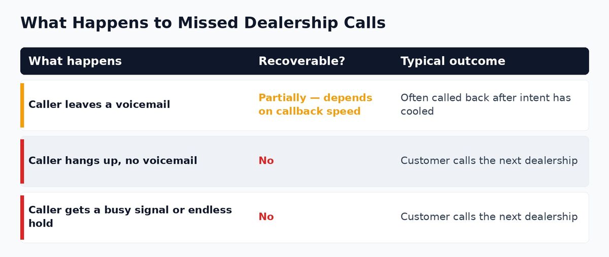 Missed Dealer Calls Response