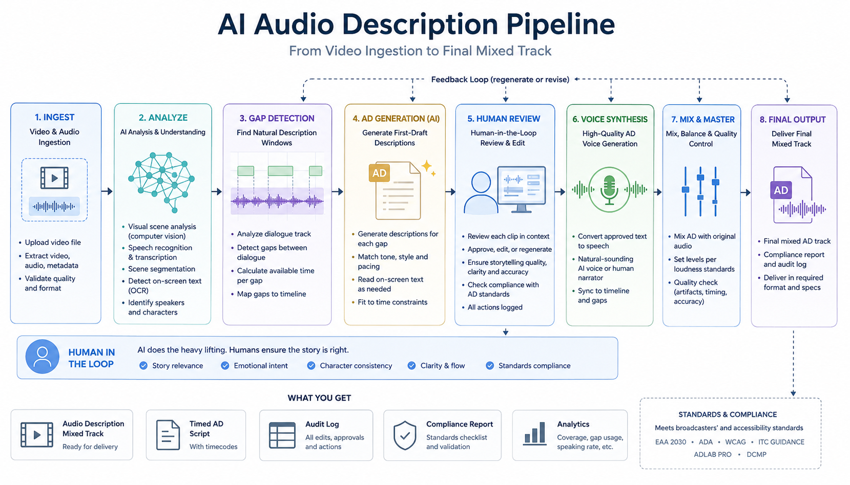 Diagram of an AI audio description pipeline from video ingestion to final mixed track