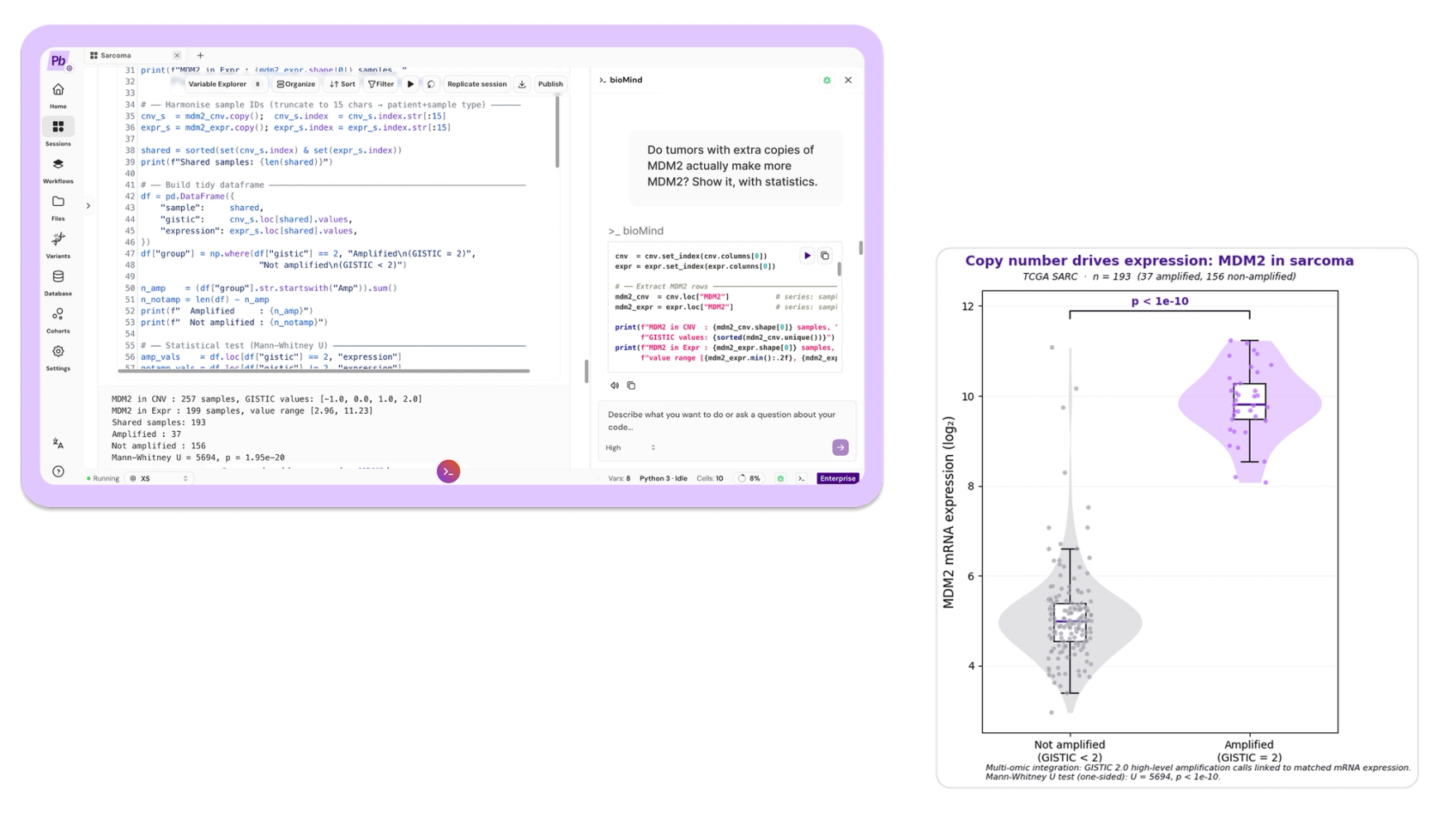 MDM2 expression by copy-number status, with p-value