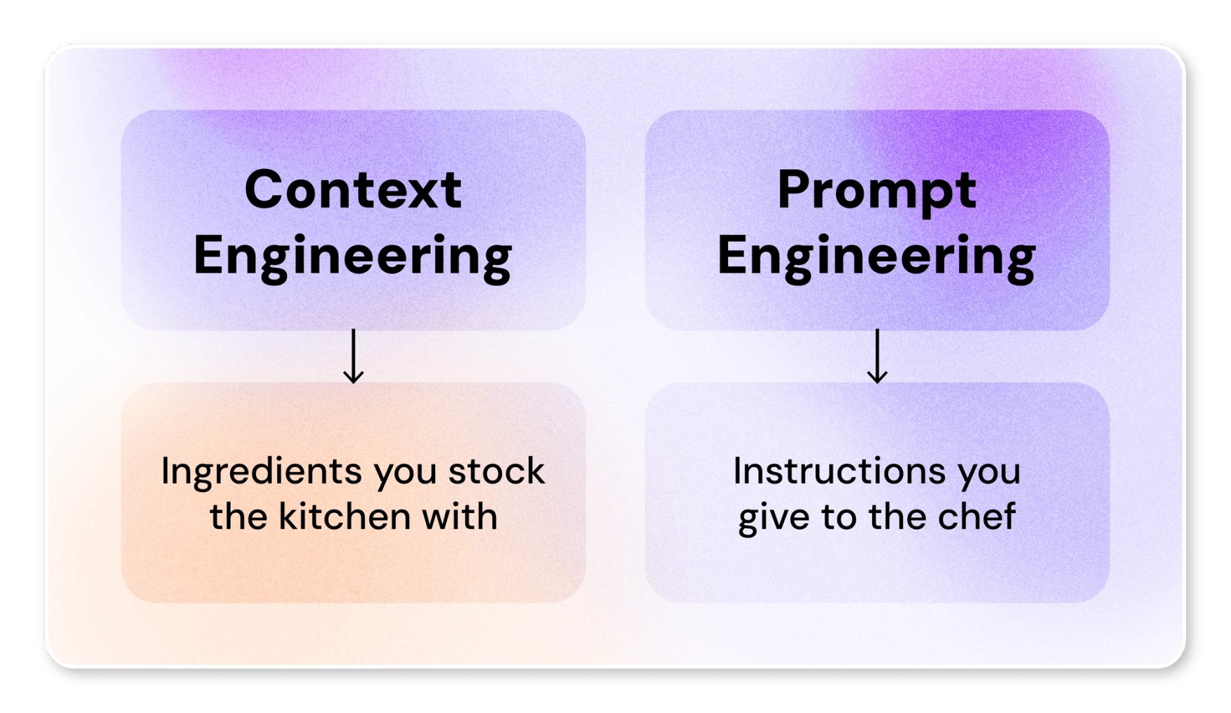 Context vs Prompt Engineering
